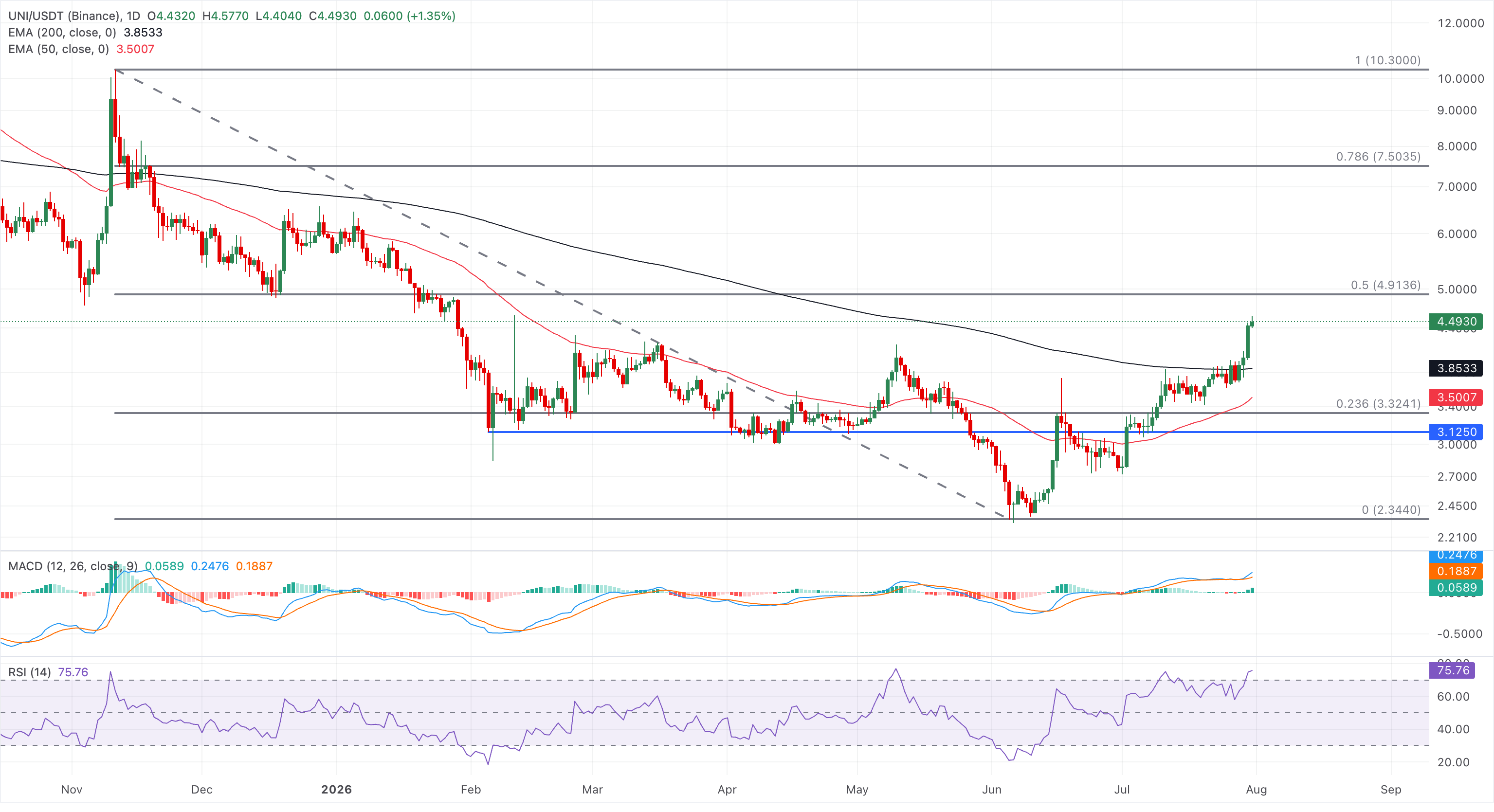 Biểu đồ giá UNI/USDT hàng ngày.