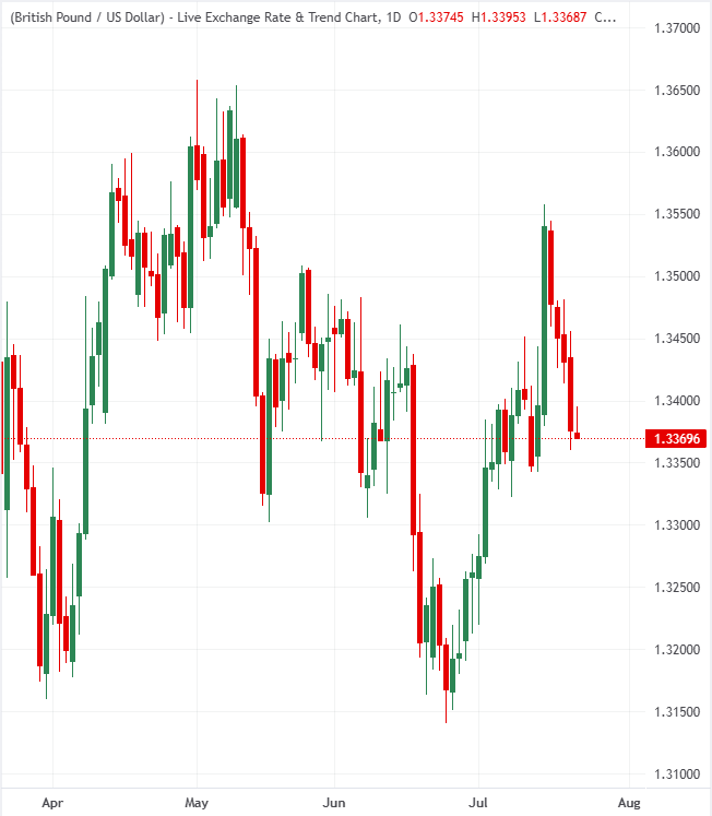 Biểu đồ GBP/USD hàng ngày.