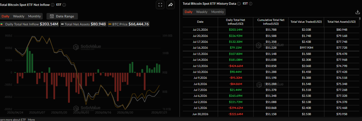 Biểu đồ dòng vốn ròng đổ vào ETF Bitcoin giao ngay hàng ngày. Nguồn: SoSoValue