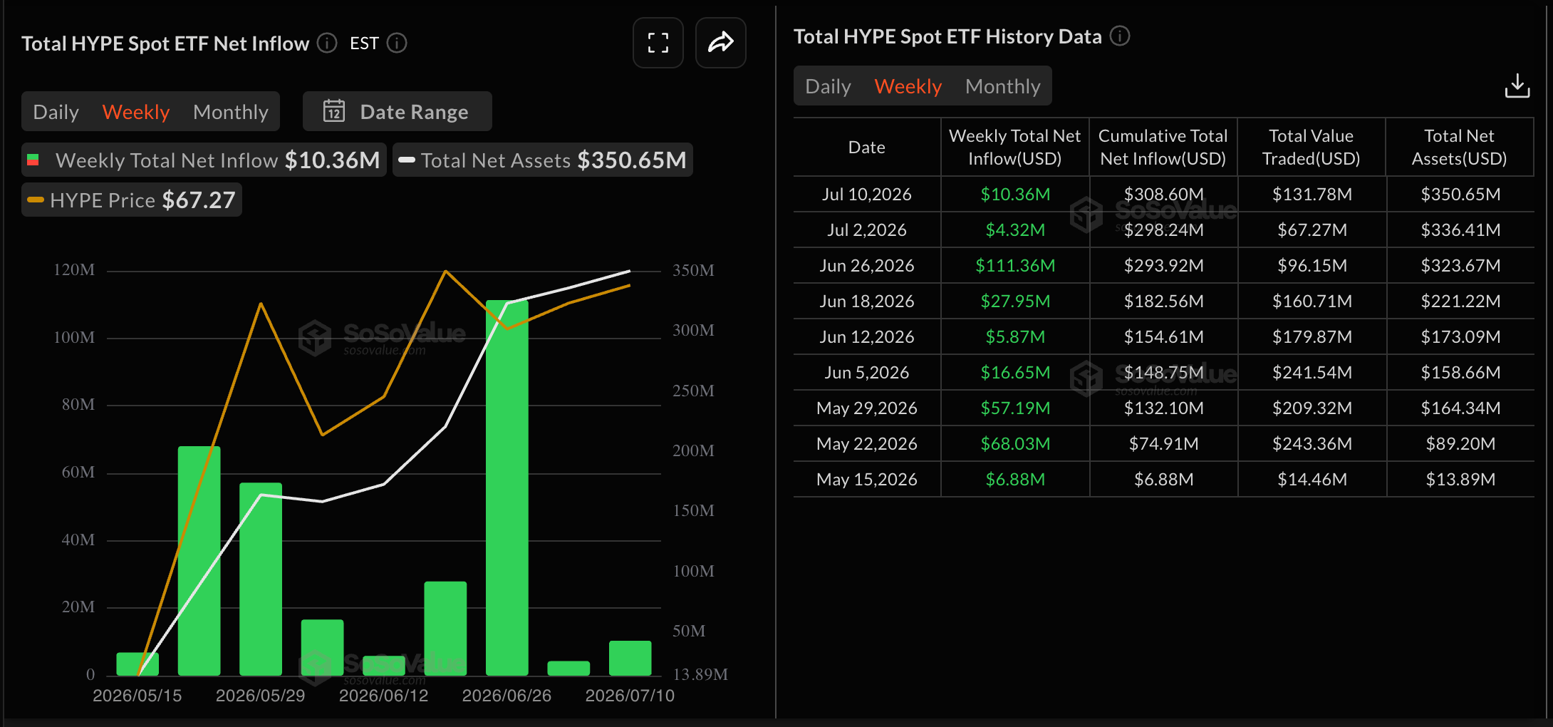 Dữ liệu về các quỹ ETF HYPE. Nguồn: Sosovalue
