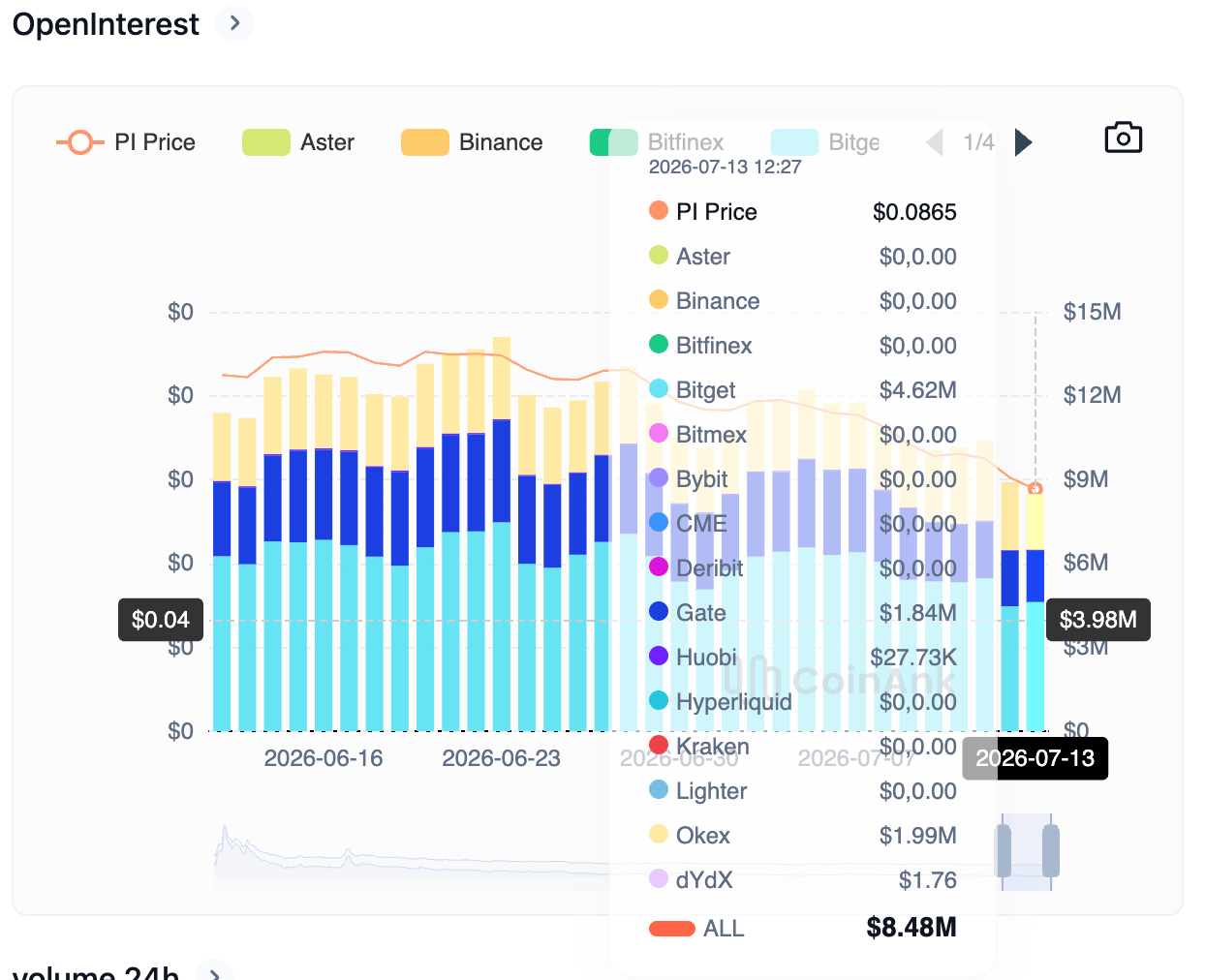 Biểu đồ khối lượng hợp đồng mở (Open Interest) của token PI. Nguồn: CoinAnk