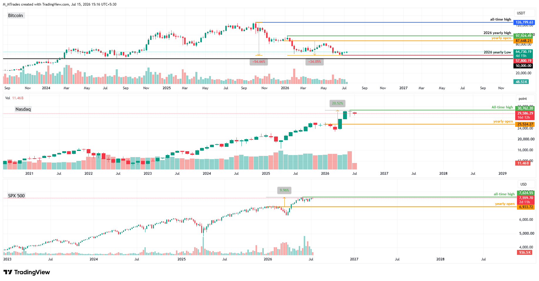 Biểu đồ tuần của Bitcoin, Nasdaq và SPX 500.