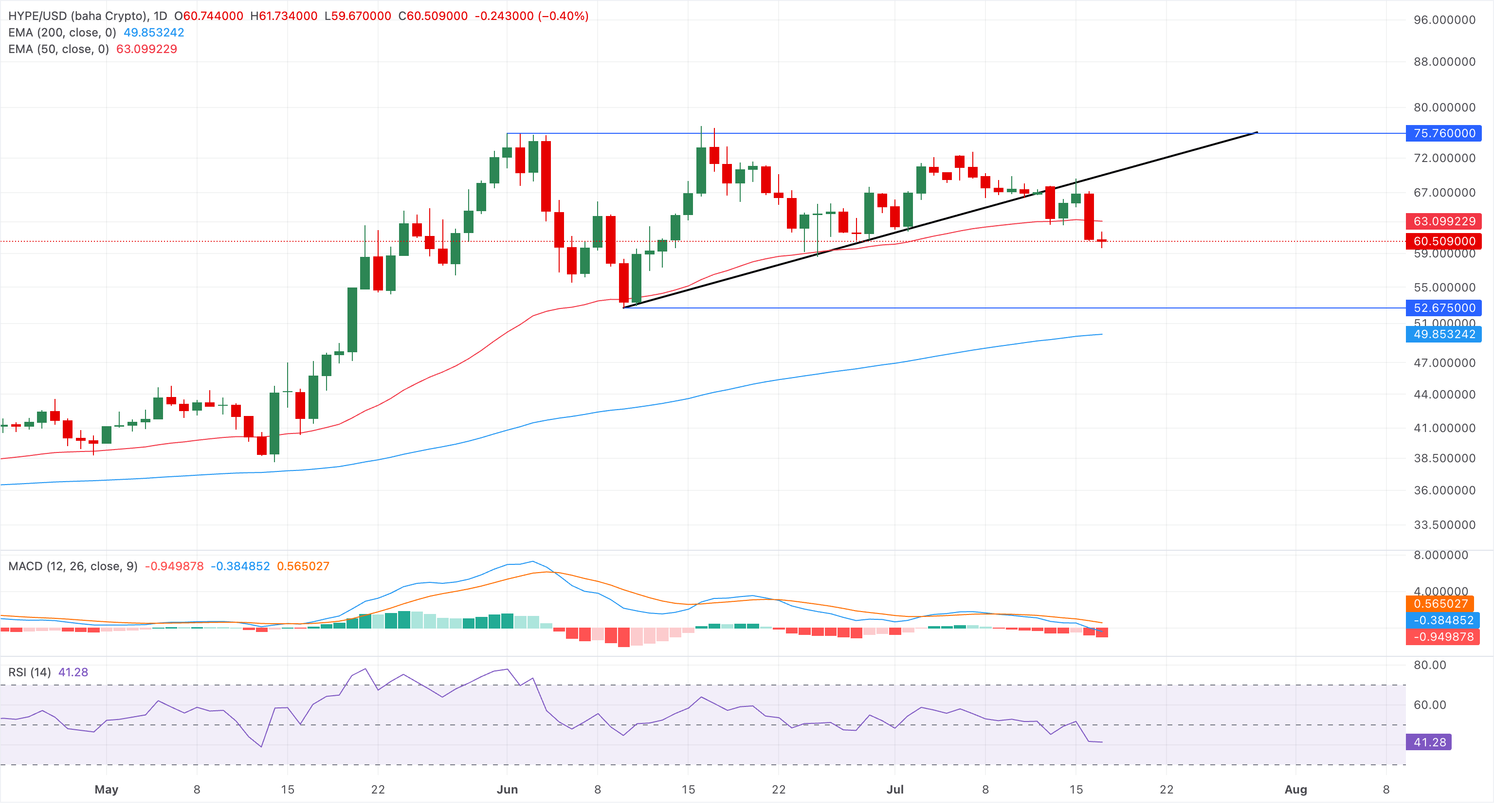 Biểu đồ giá HYPE/USD hàng ngày.