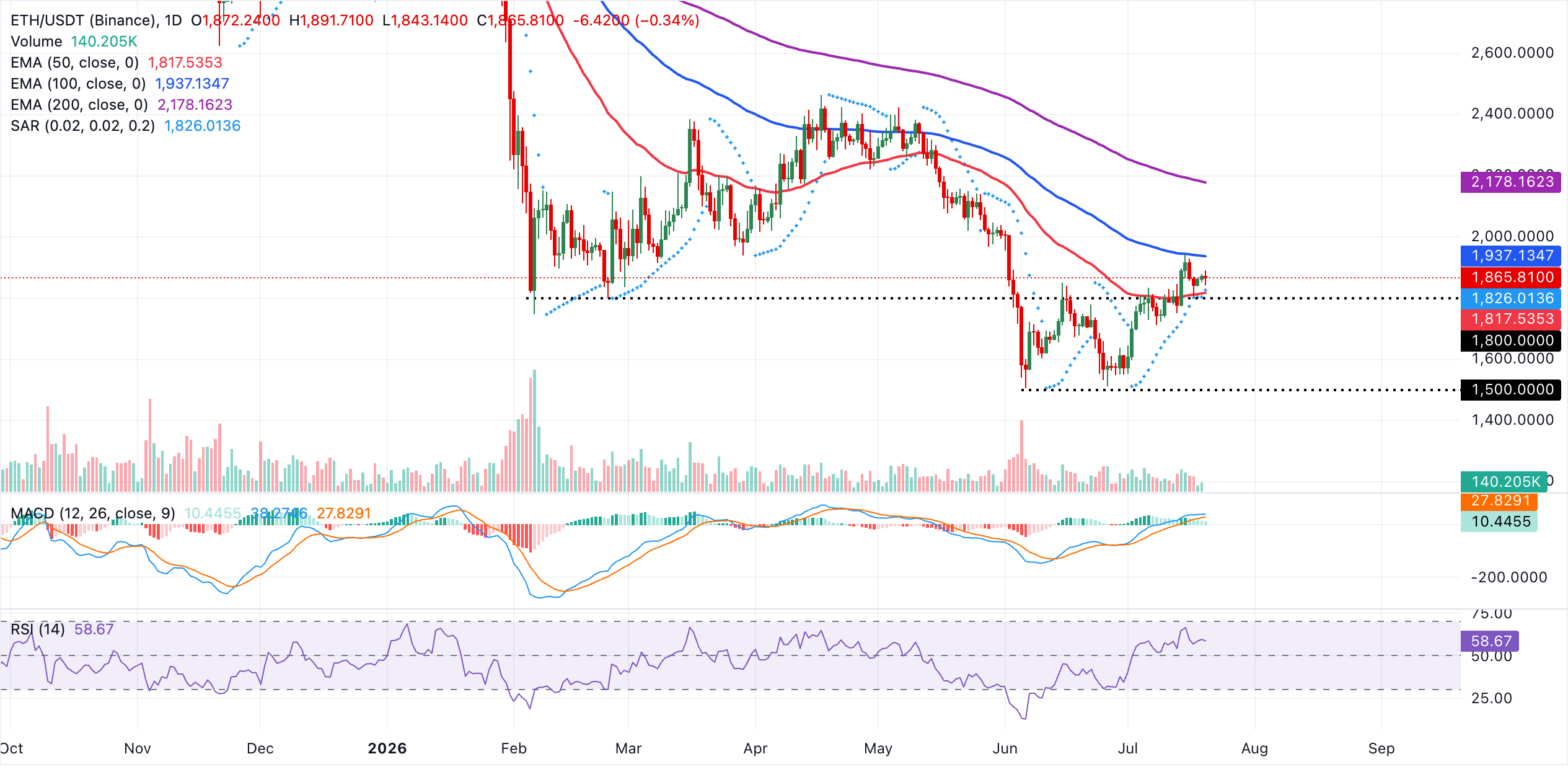 Biểu đồ hàng ngày của ETH/USDT