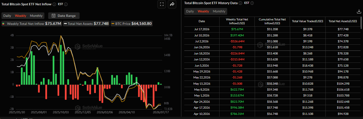 Biểu đồ dòng vốn ròng hàng tuần vào các quỹ ETF Bitcoin giao ngay. Nguồn: SoSoValue
