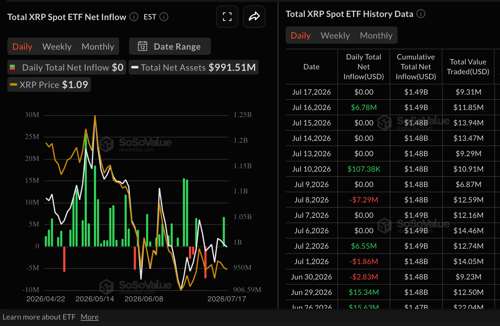 Dòng vốn ETF XRP | Nguồn: SoSoValue
