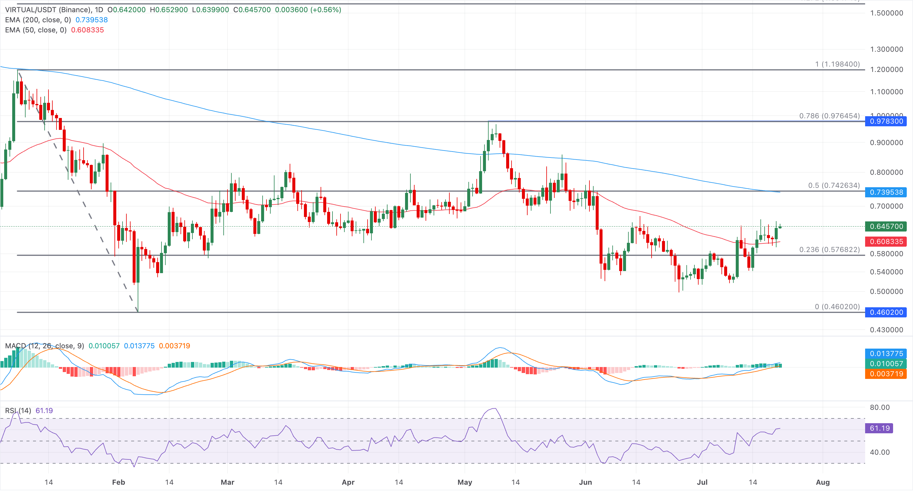 Biểu đồ giá VIRTUAL/USDT hàng ngày.