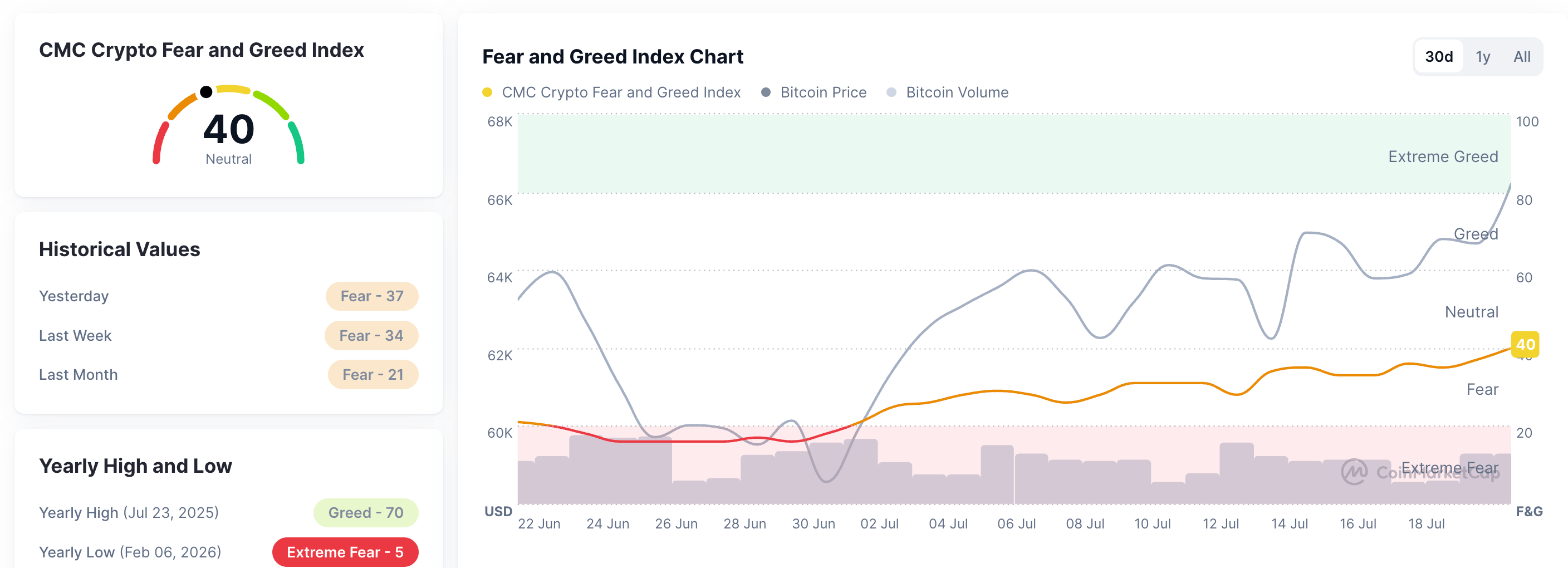 Chỉ số Sợ hãi và Tham lam. Nguồn: CoinMarketCap