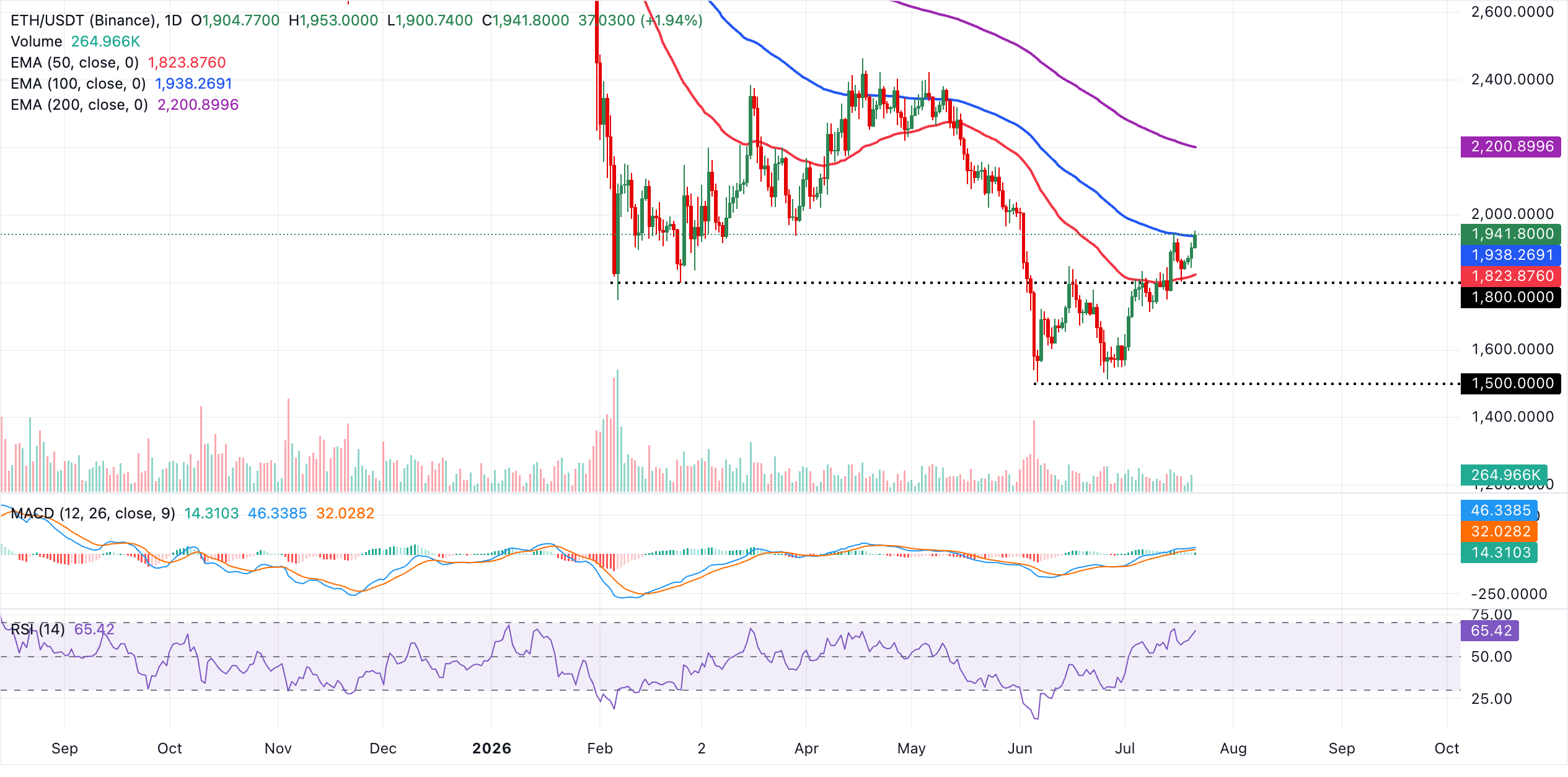 Biểu đồ hàng ngày của ETH/USDT