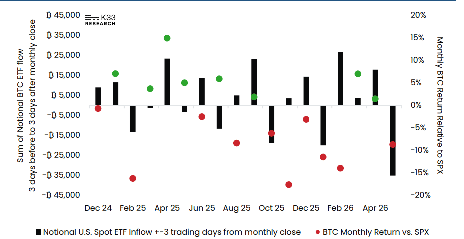 Biểu đồ so sánh lợi nhuận hàng tháng của Bitcoin so với chỉ số SPX và dòng vốn ETF trong khoảng thời gian ±3 ngày kể từ cuối tháng. Nguồn: K33 Research
