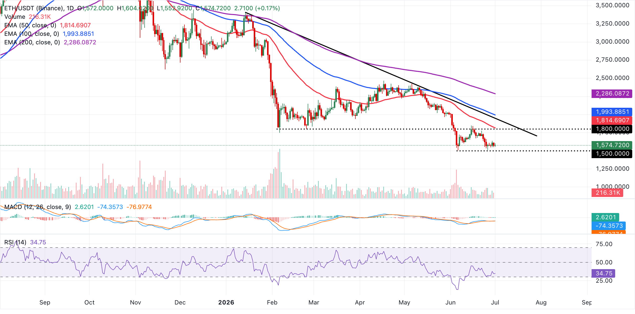 Biểu đồ hàng ngày của ETH/USDT