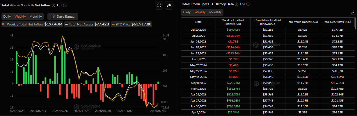 Biểu đồ tổng dòng tiền ròng vào các quỹ ETF Bitcoin giao ngay. Nguồn: SoSoValue