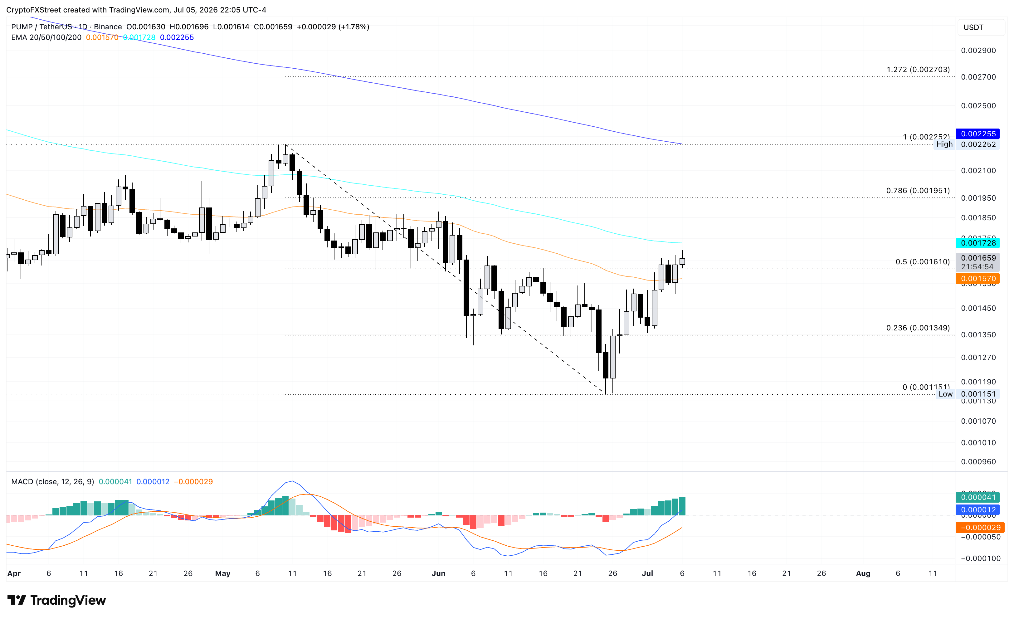 Biểu đồ giá PUMP/USDT hàng ngày.
