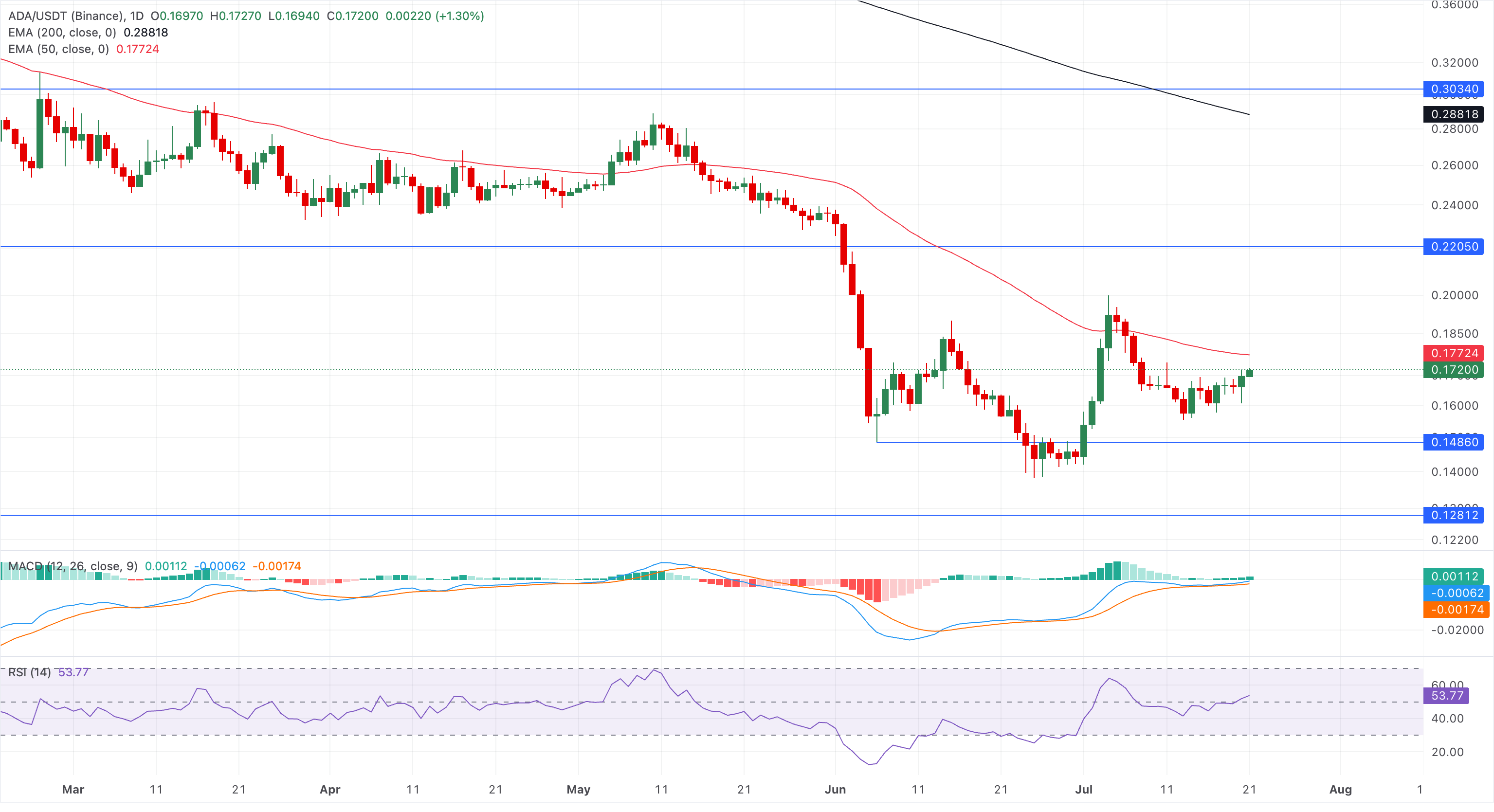 Biểu đồ giá ADA/USDT hàng ngày.