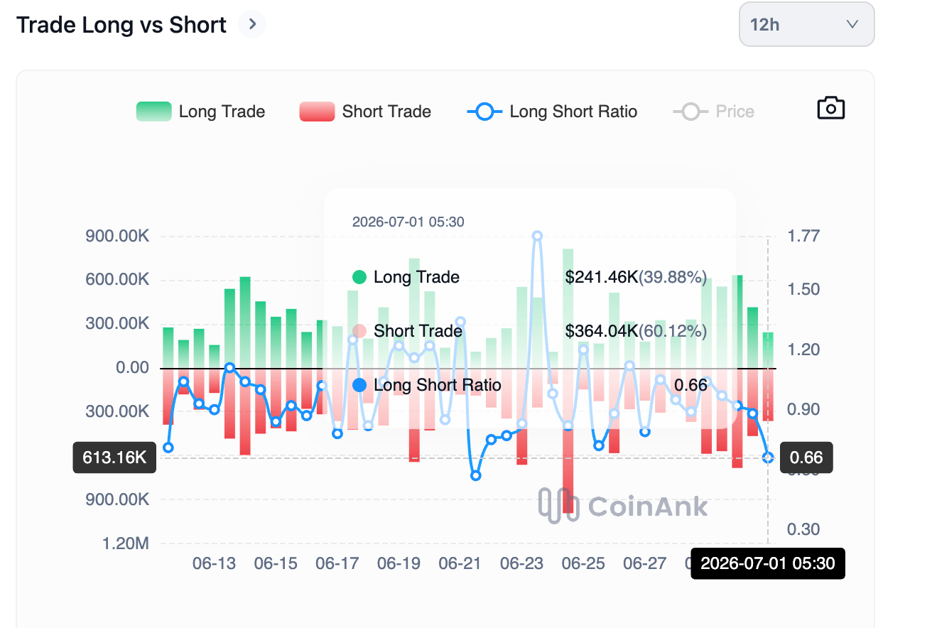 Biểu đồ tỷ lệ mua/bán token PI. Nguồn: CoinAnk