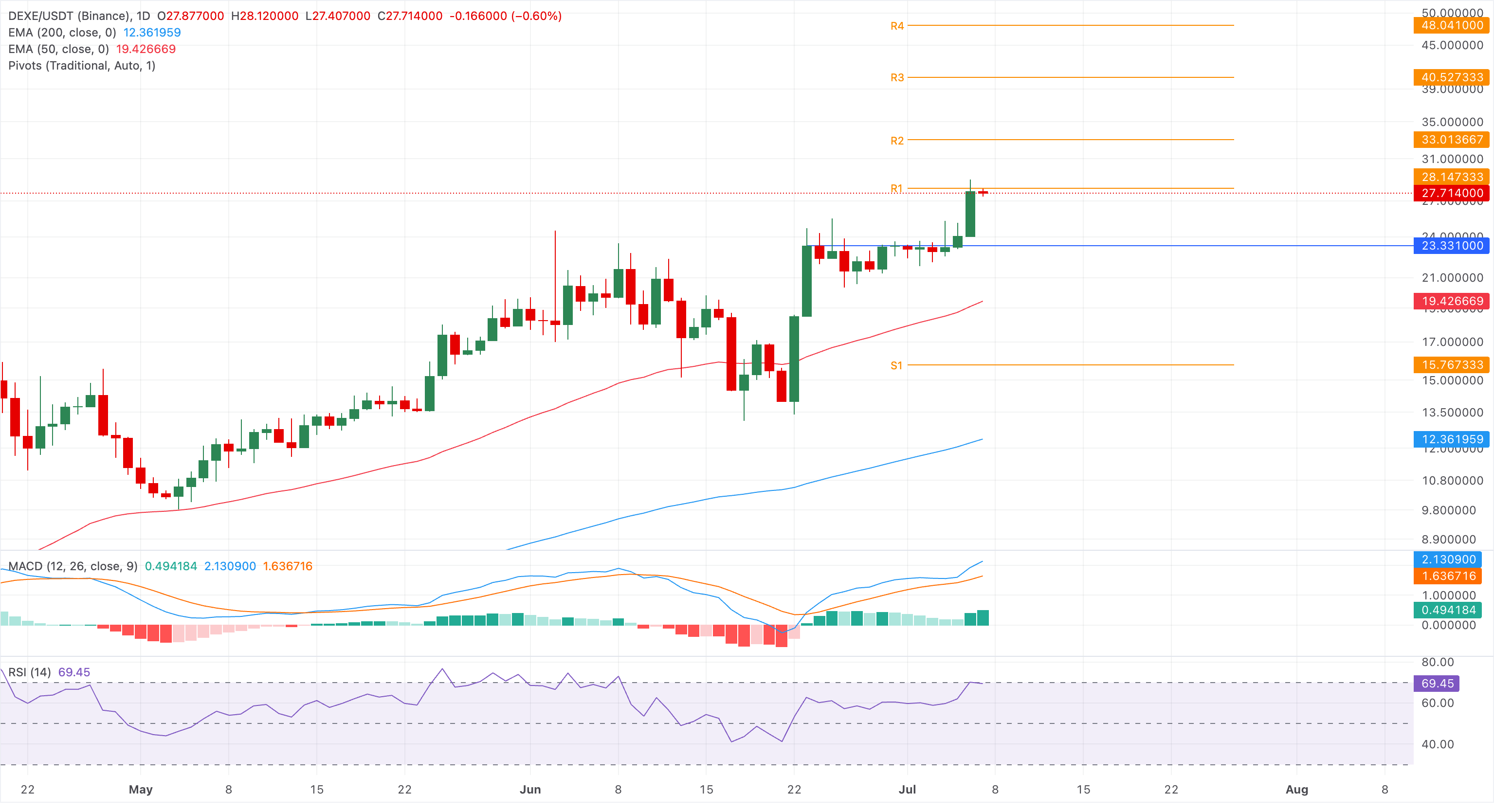 Biểu đồ giá DEXE/USDT hàng ngày.