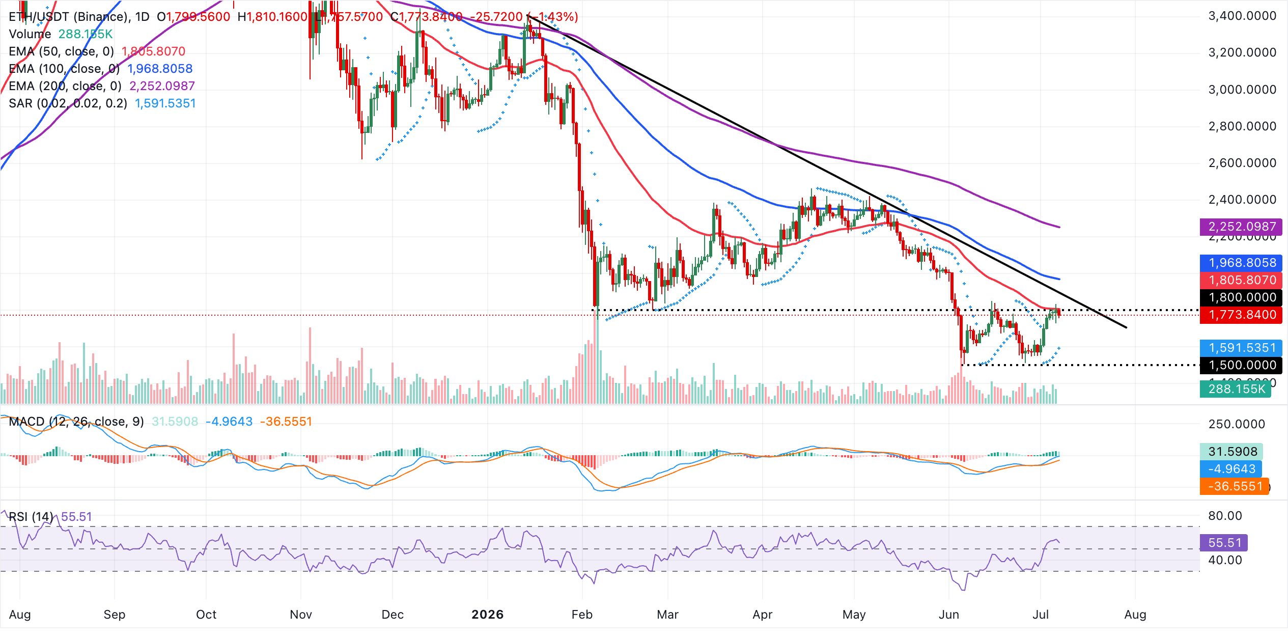 Biểu đồ hàng ngày của ETH/USDT