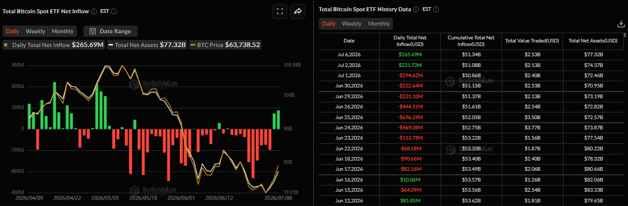 Biểu đồ dòng vốn ròng đổ vào ETF Bitcoin giao ngay hàng ngày. Nguồn: SoSoValue