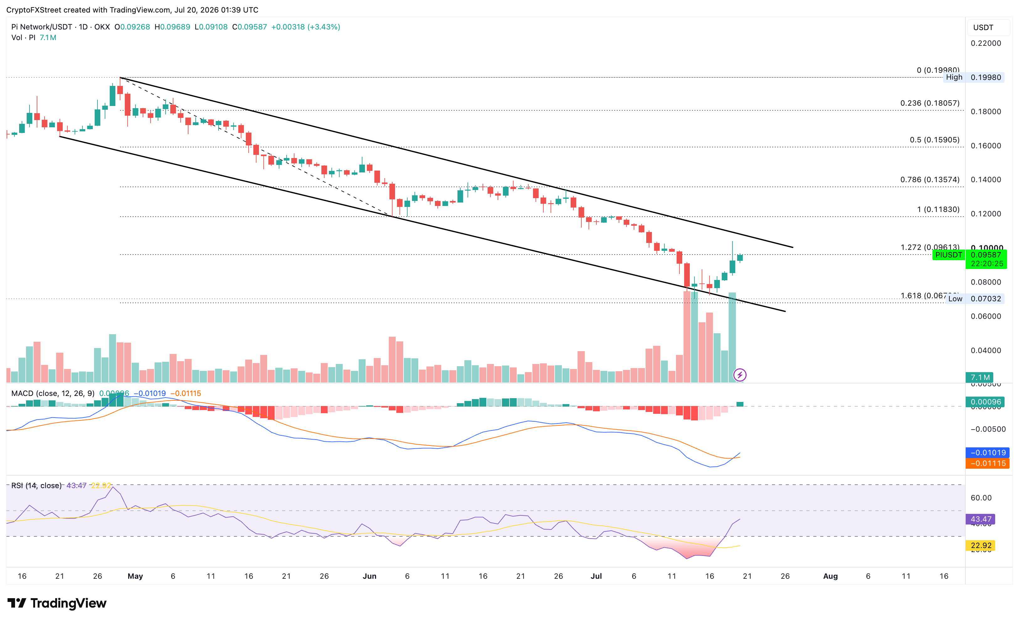 Biểu đồ giá PI/USDT hàng ngày.