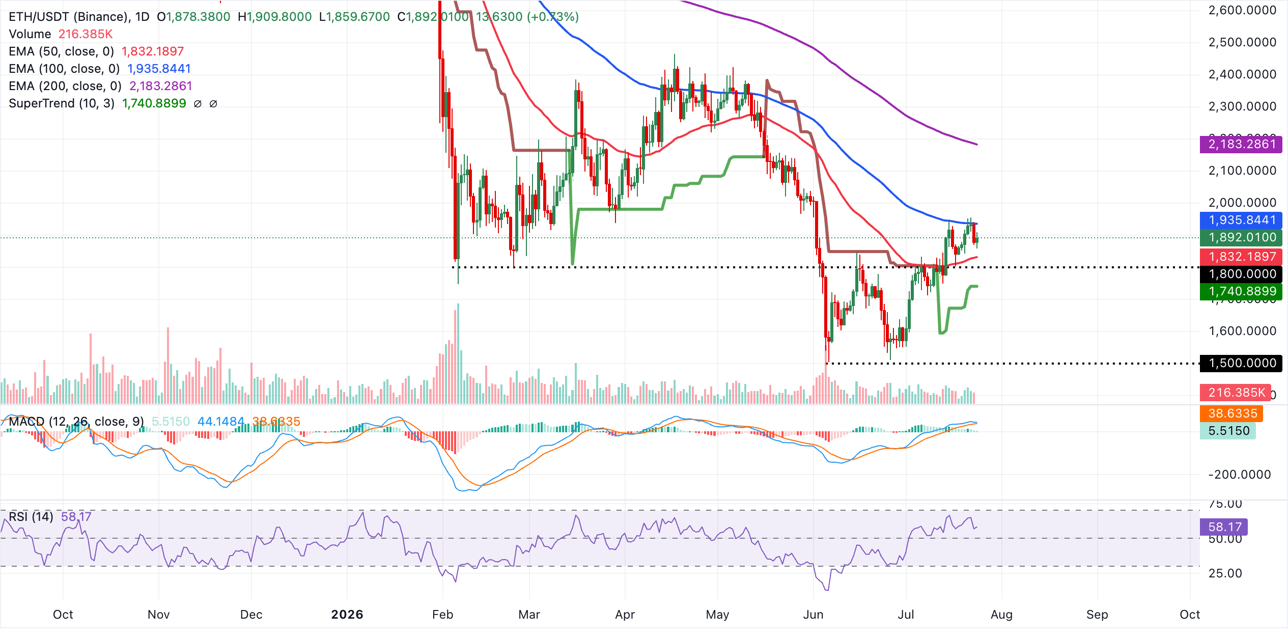 Biểu đồ hàng ngày của ETH/USDT