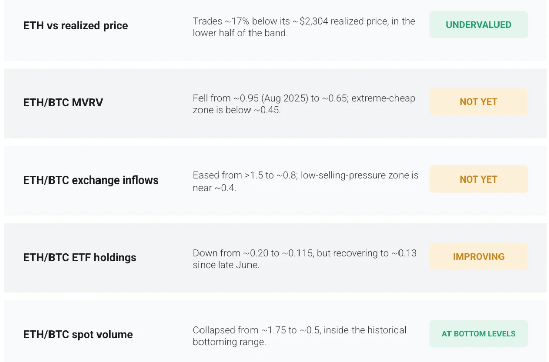 Danh sách kiểm tra đáy của ETH. Nguồn: CryptoQuant