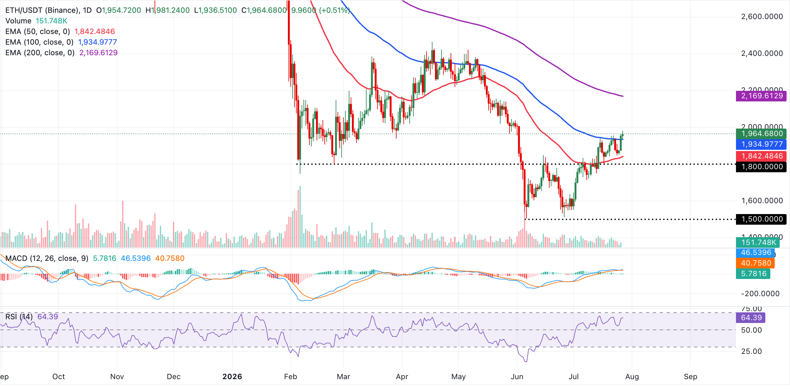 Biểu đồ hàng ngày của ETH/USDT