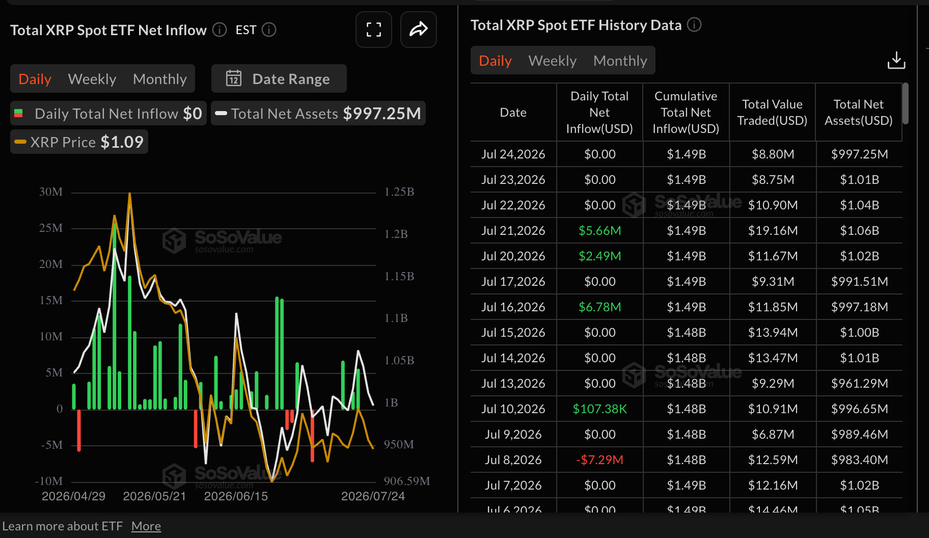 Dòng tiền từ XRP vào ETF | Nguồn: SoSoValue