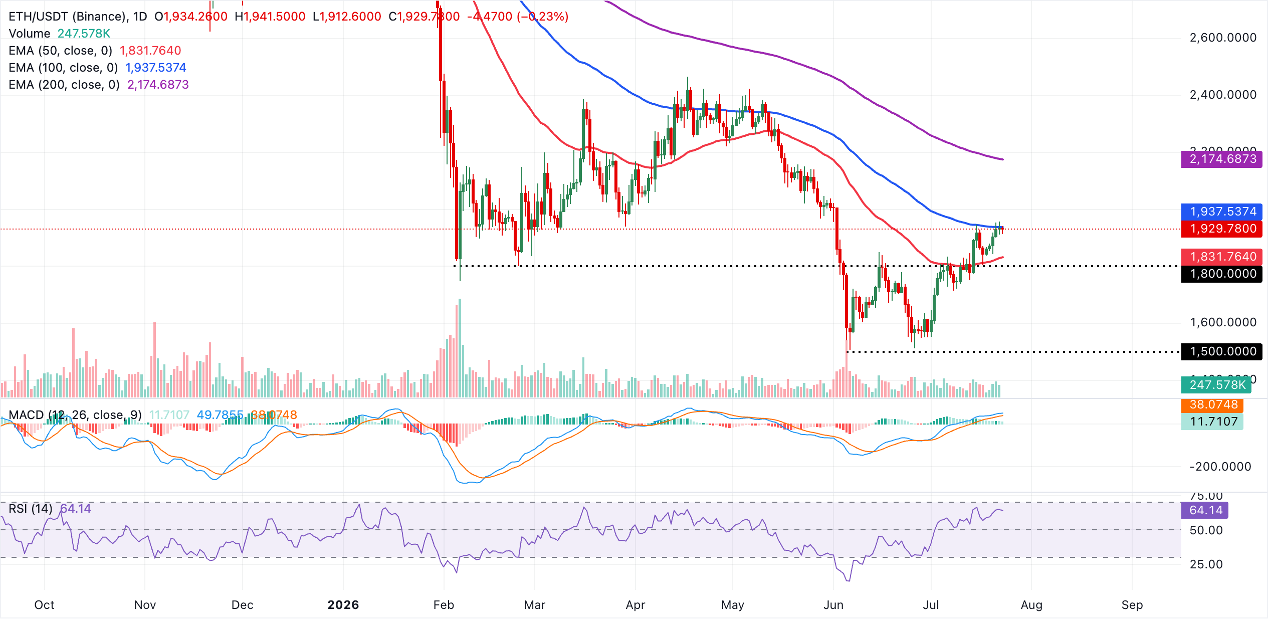 Biểu đồ hàng ngày của ETH/USDT