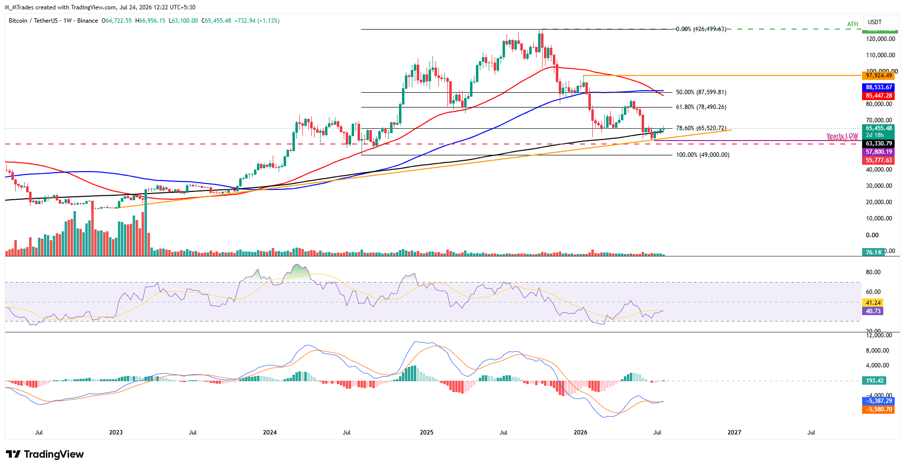 Biểu đồ BTC/USDT hàng tuần
