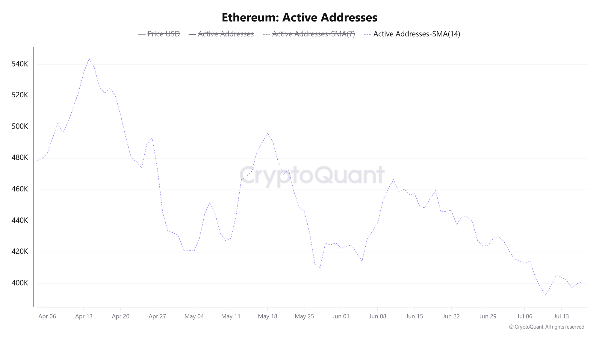Các địa chỉ Ethereum đang hoạt động. Nguồn: CryptoQuant