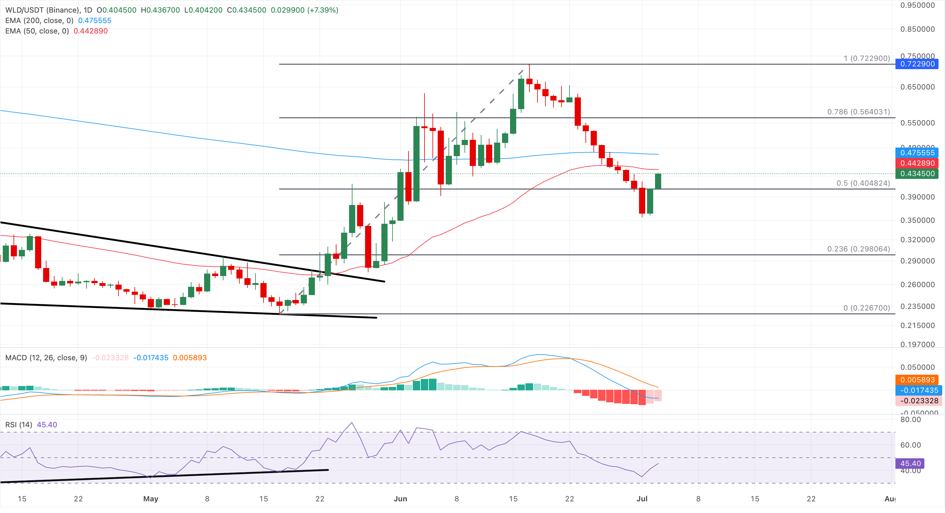 Biểu đồ giá WLD/USDT hàng ngày.