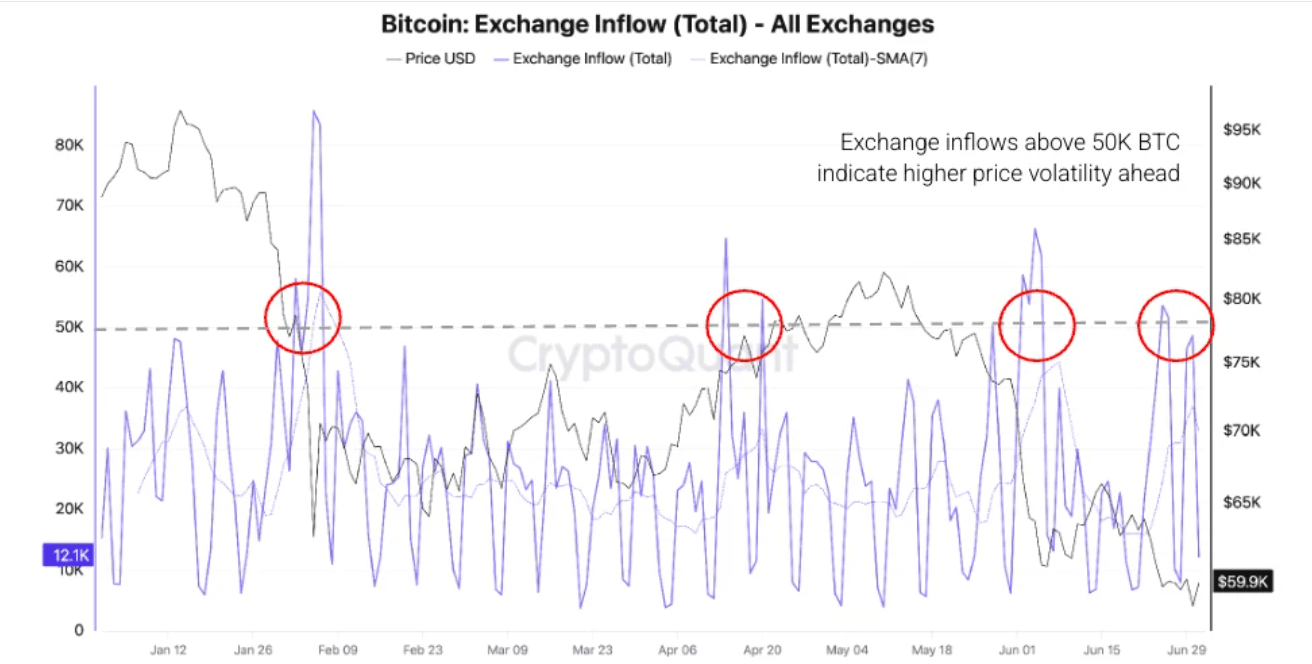 Bitcoin: Lượng tiền đổ vào sàn giao dịch (Tổng cộng). Nguồn: CryptoQuant