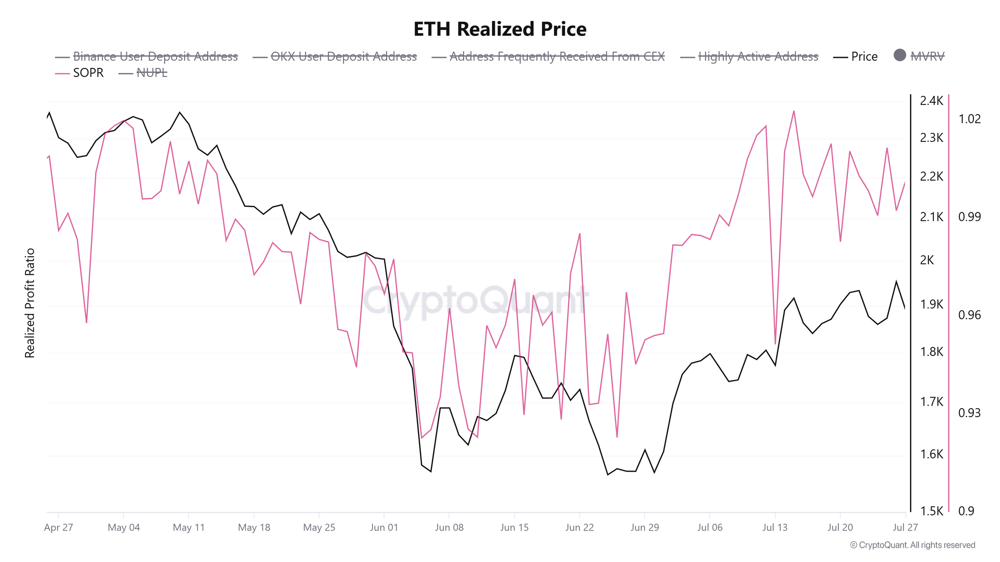 Tỷ lệ lợi nhuận đầu ra/chi tiêu ETH. Nguồn: CryptoQuant