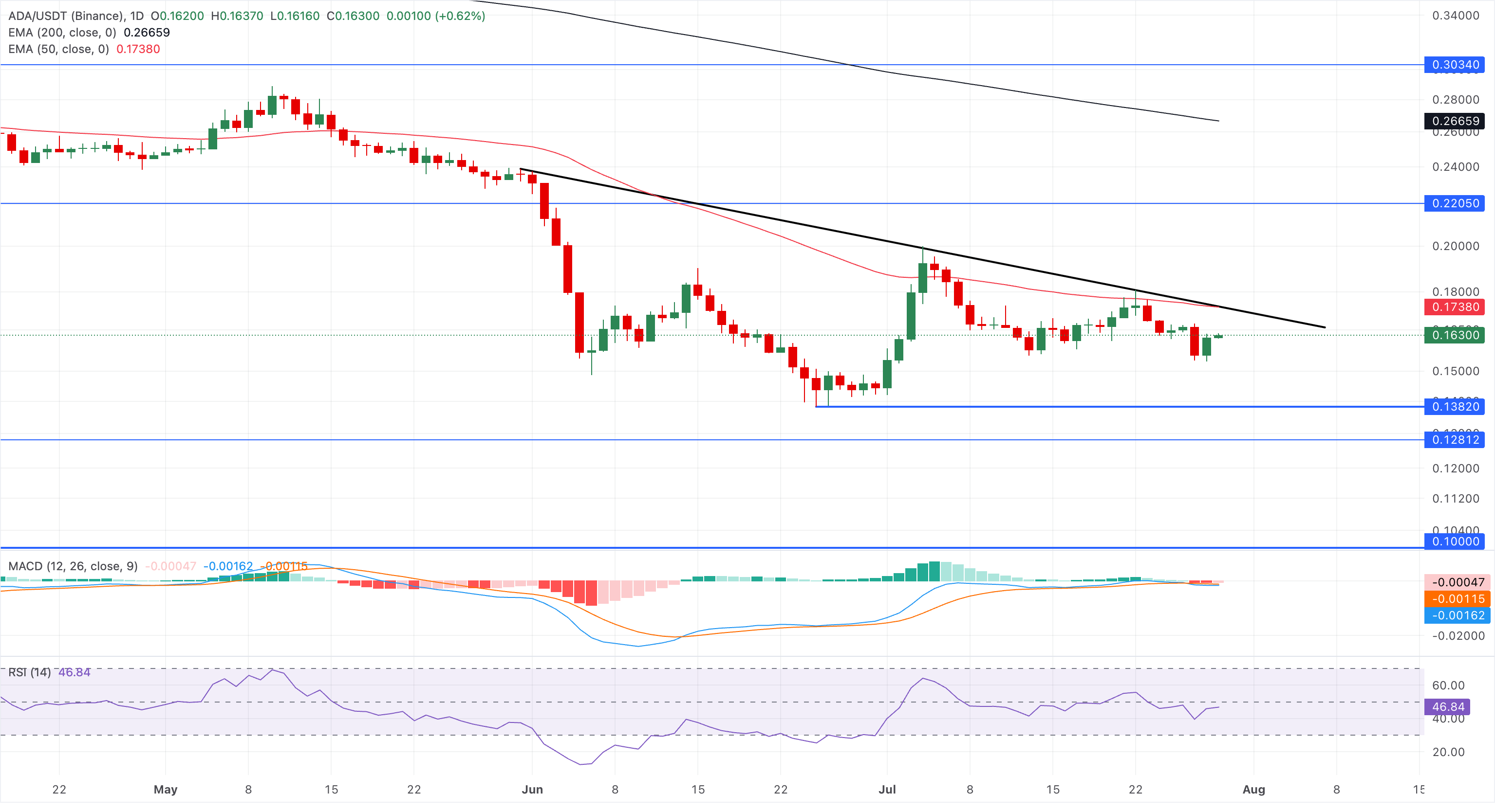 Biểu đồ giá ADA/USDT hàng ngày.