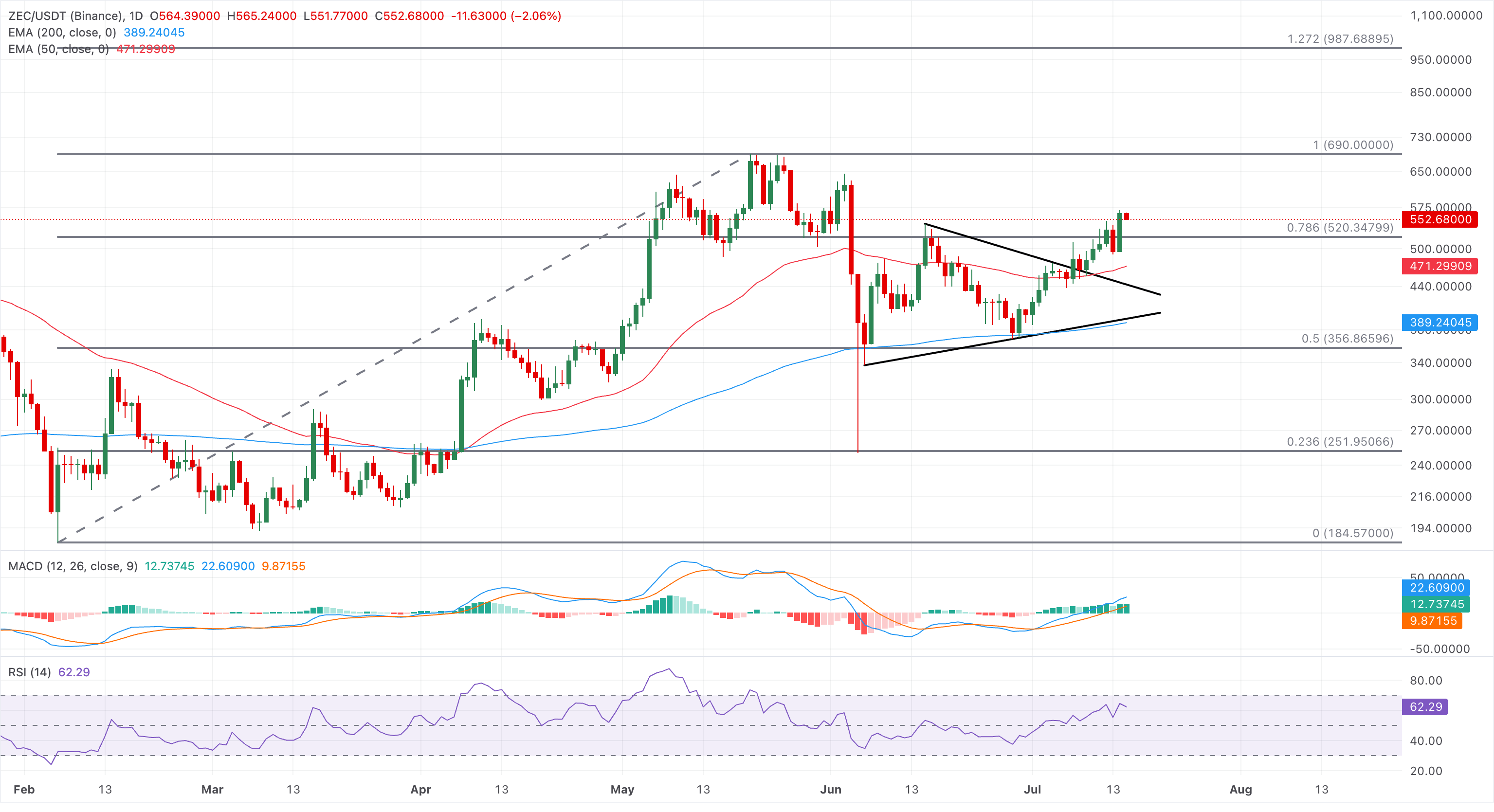 Biểu đồ giá ZEC/USDT hàng ngày.
