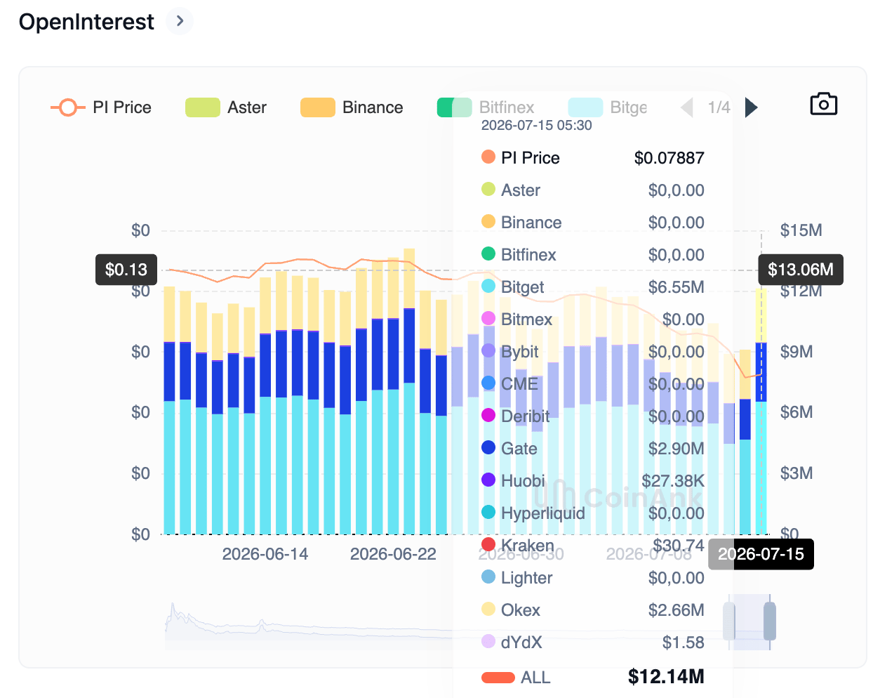 Biểu đồ khối lượng hợp đồng mở (Open Interest) của token PI. Nguồn: CoinAnk