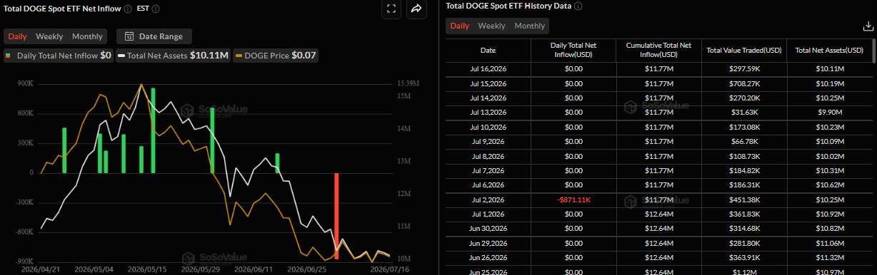 Biểu đồ dòng vốn ròng hàng ngày vào ETF DOGE giao ngay. Nguồn: SoSoValue