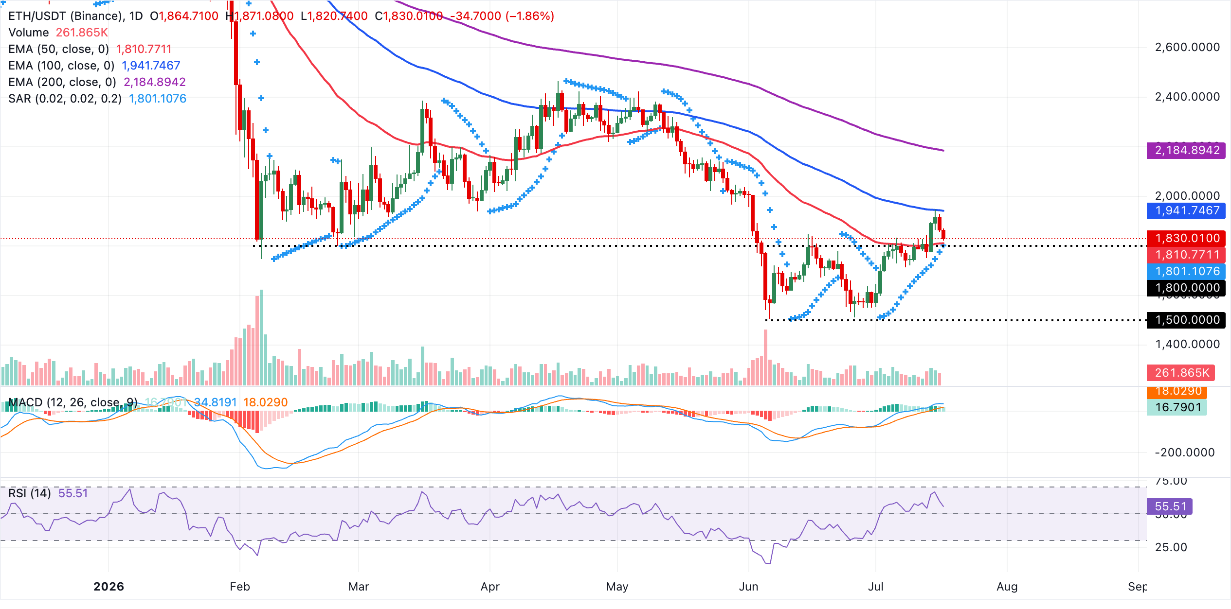 Biểu đồ hàng ngày của ETH/USDT
