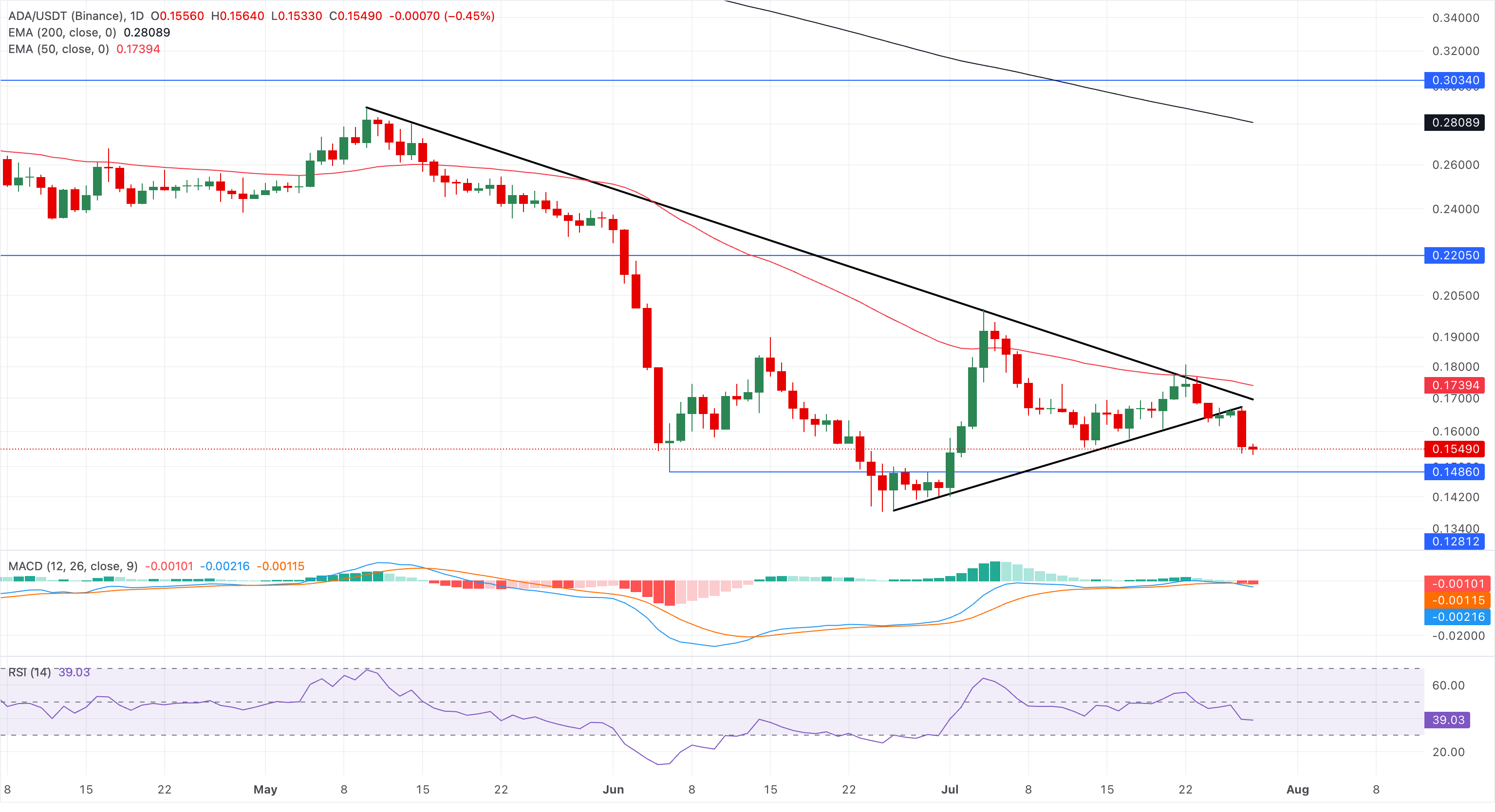 Dự báo giá các Altcoin hàng đầu: XRP, ADA và SOL dễ bị giảm giá mạnh hơn.