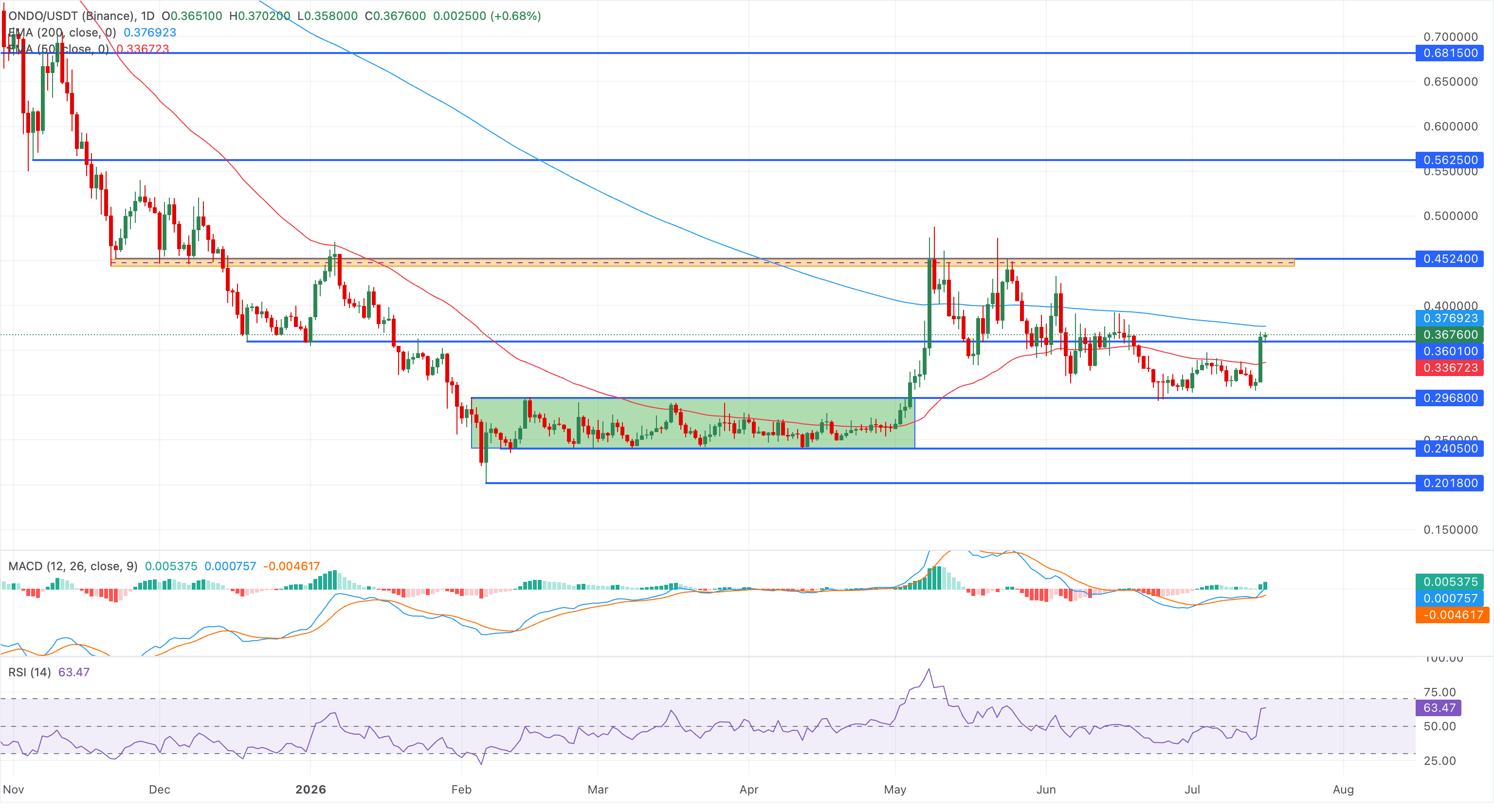 Biểu đồ giá ONDO/USDT hàng ngày.