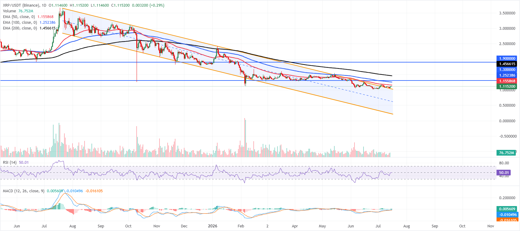 Triển vọng của Ripple và Stellar: XRP và XLM phục hồi khi đà giảm giá suy yếu.