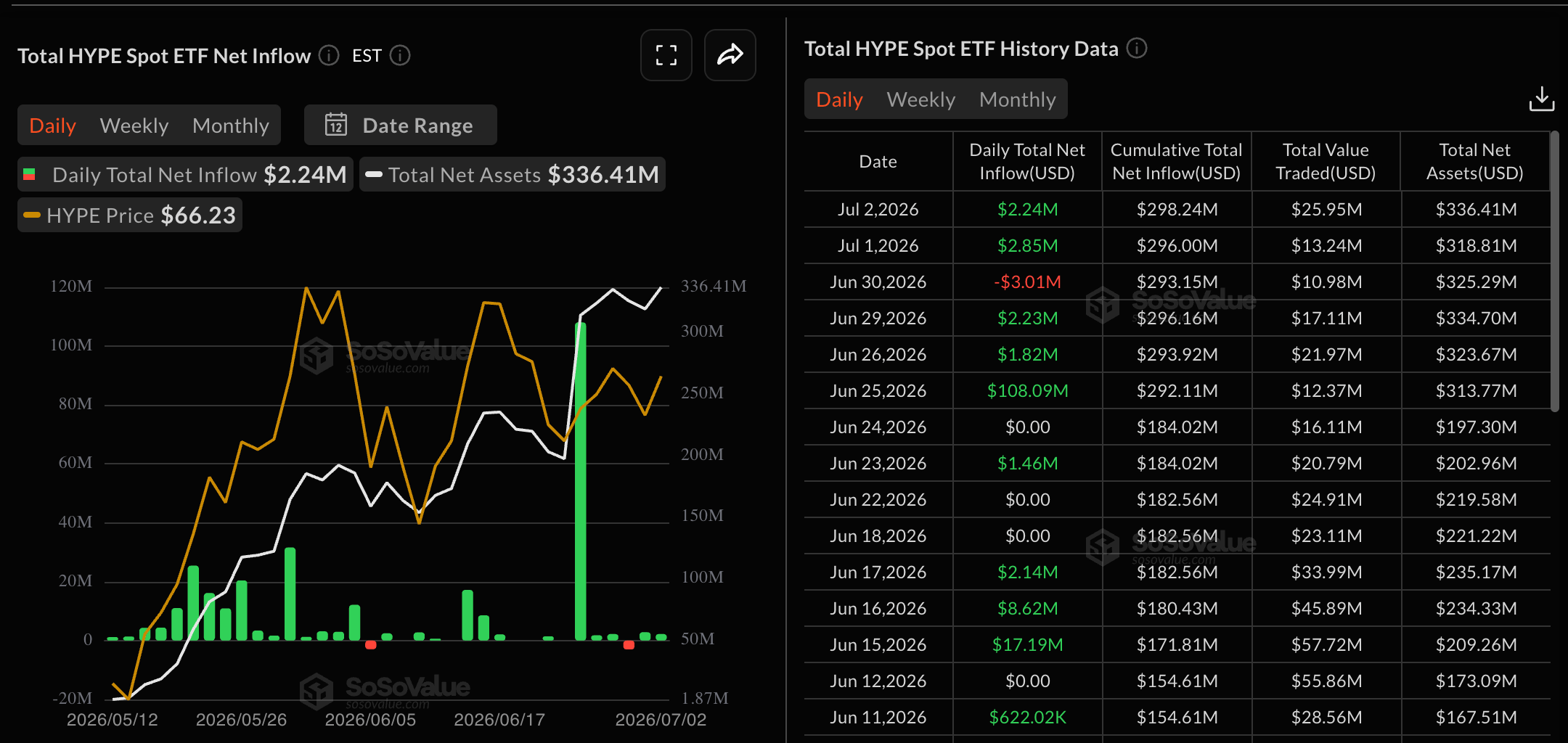 Dữ liệu về các quỹ ETF HYPE. Nguồn: Sosovalue