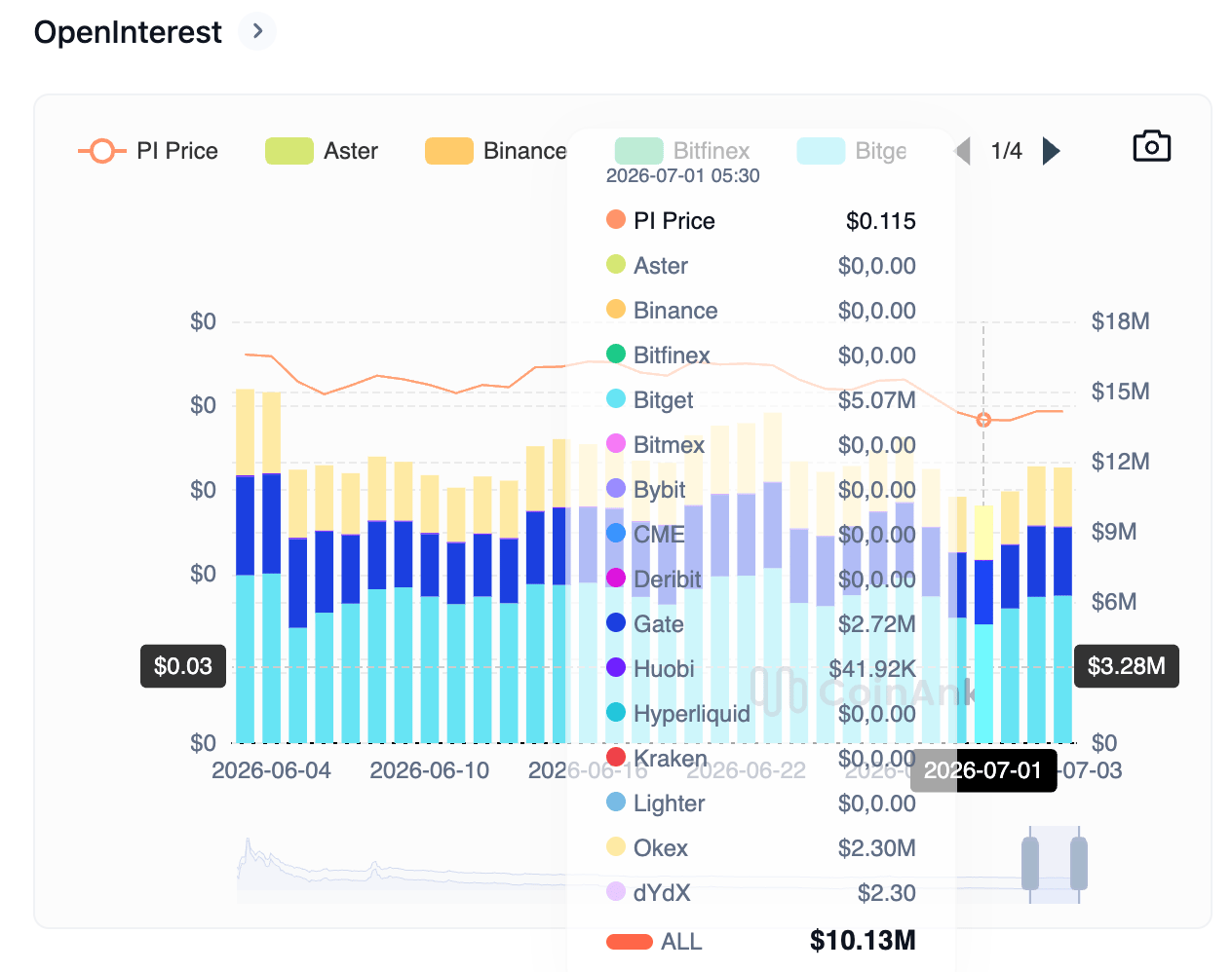 Biểu đồ khối lượng hợp đồng mở (Open Interest) của token PI. Nguồn: CoinAnk