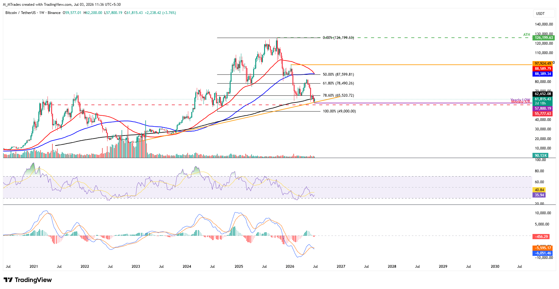 Biểu đồ BTC/USDT hàng tuần