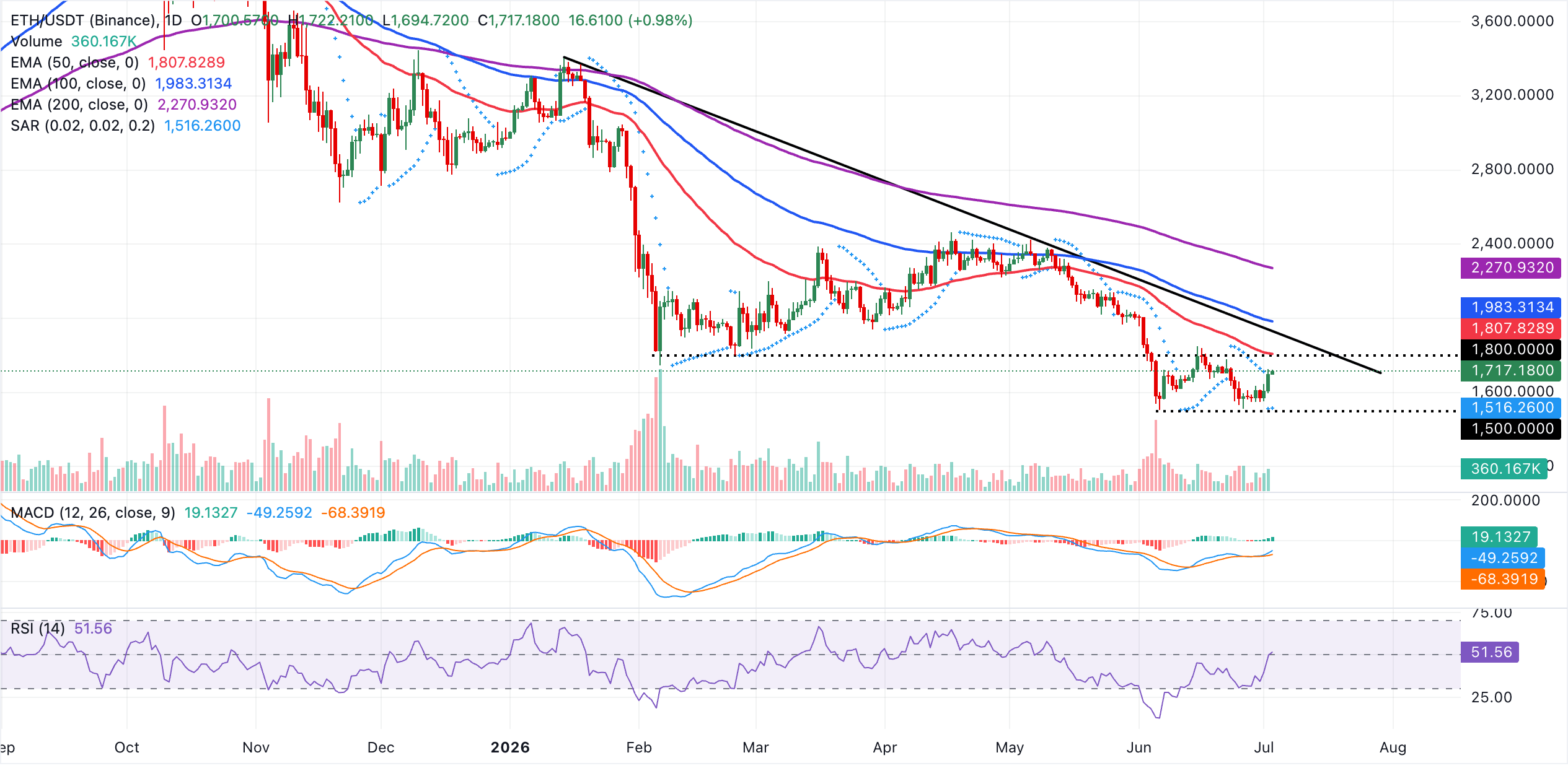 Biểu đồ hàng ngày của ETH/USDT