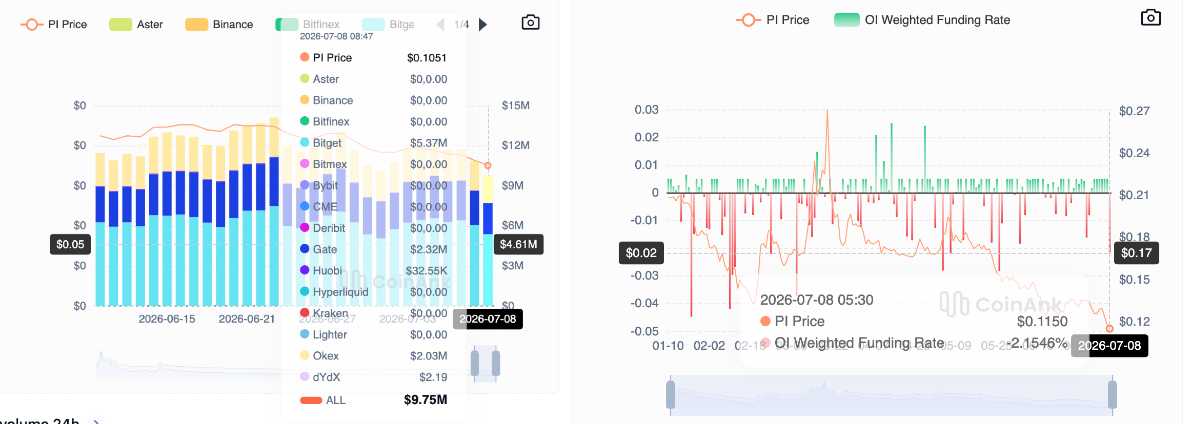 Dữ liệu phái sinh của Pi Network. Nguồn: CoinAnk