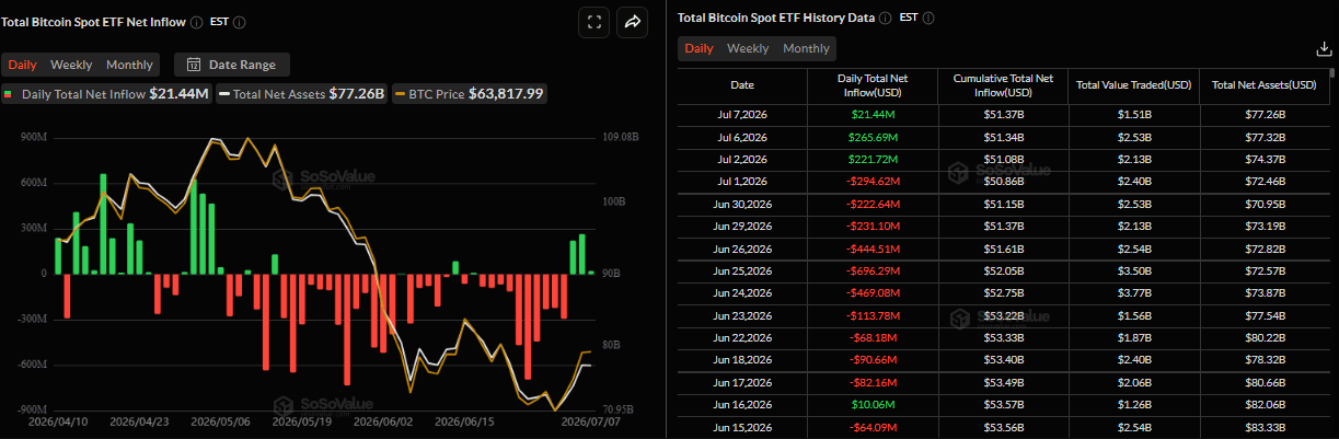 Biểu đồ dòng vốn ròng đổ vào ETF Bitcoin giao ngay hàng ngày. Nguồn: SoSoValue