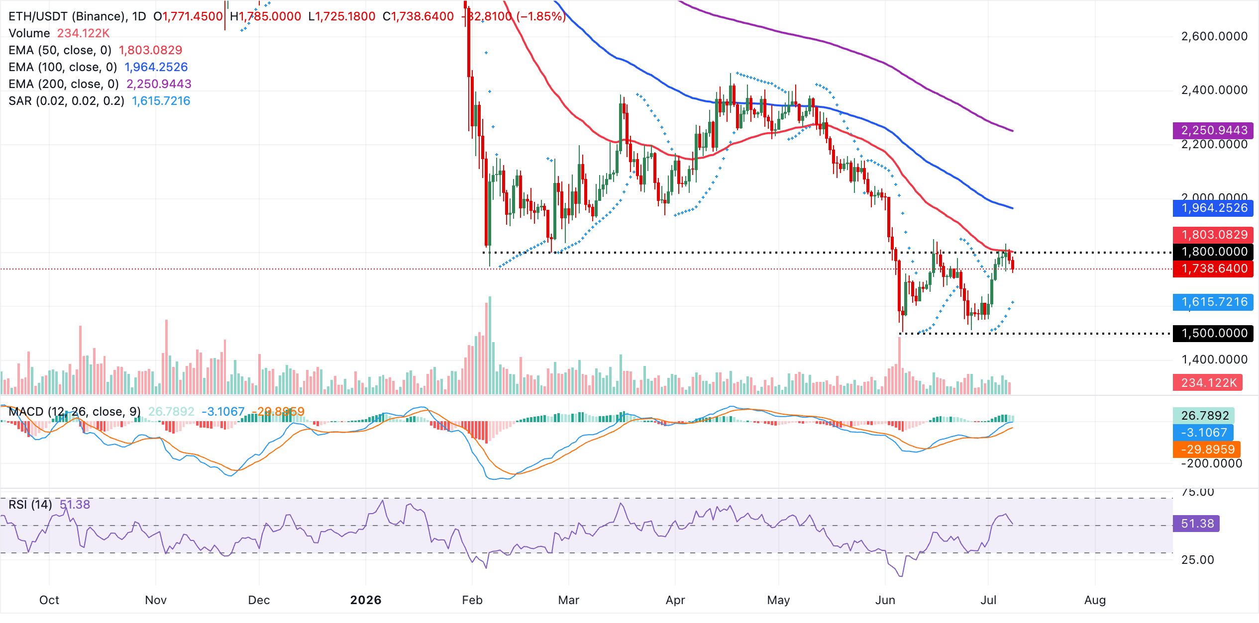 Biểu đồ hàng ngày của ETH/USDT