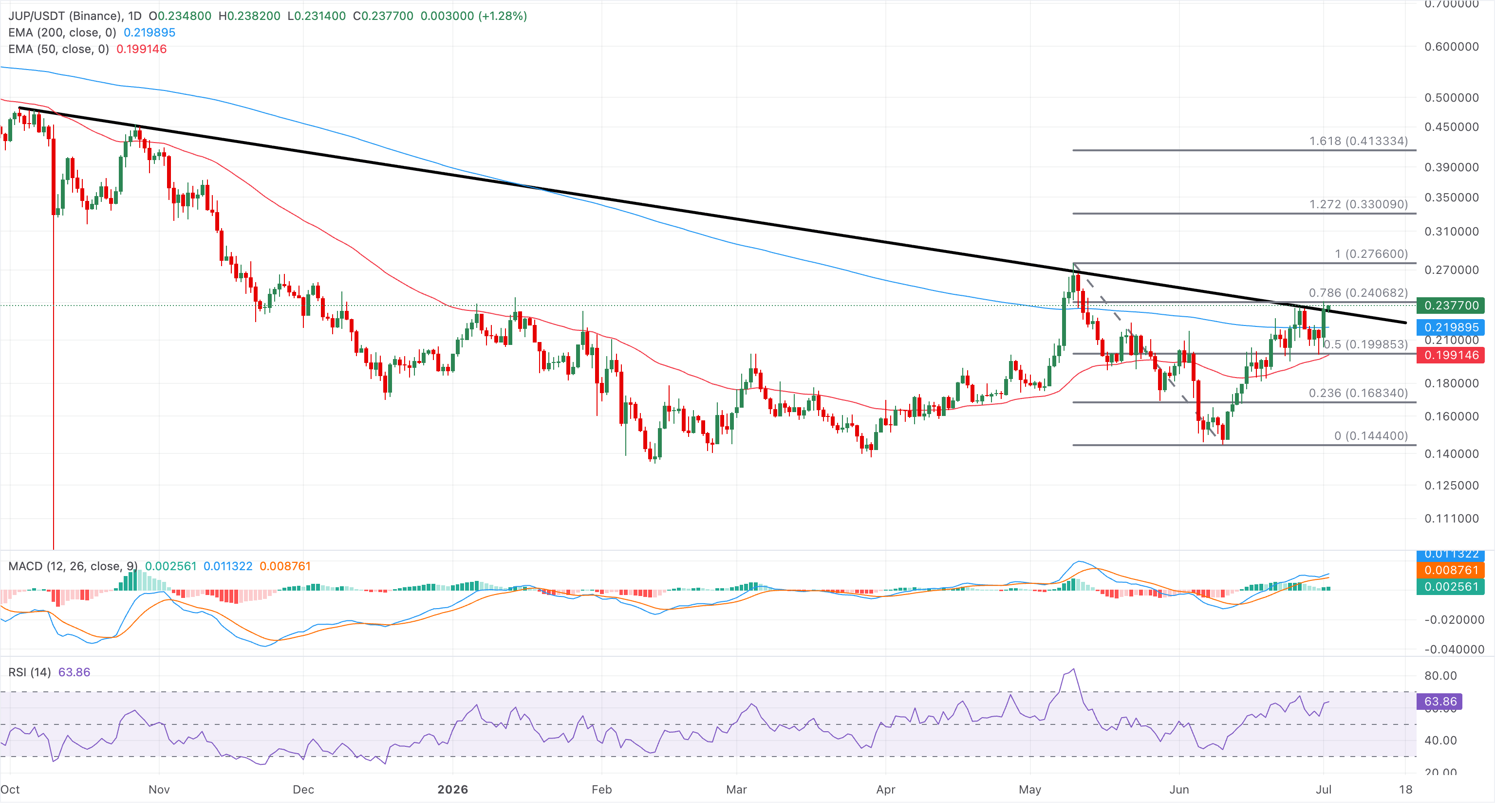 Biểu đồ giá JUP/USDT hàng ngày.
