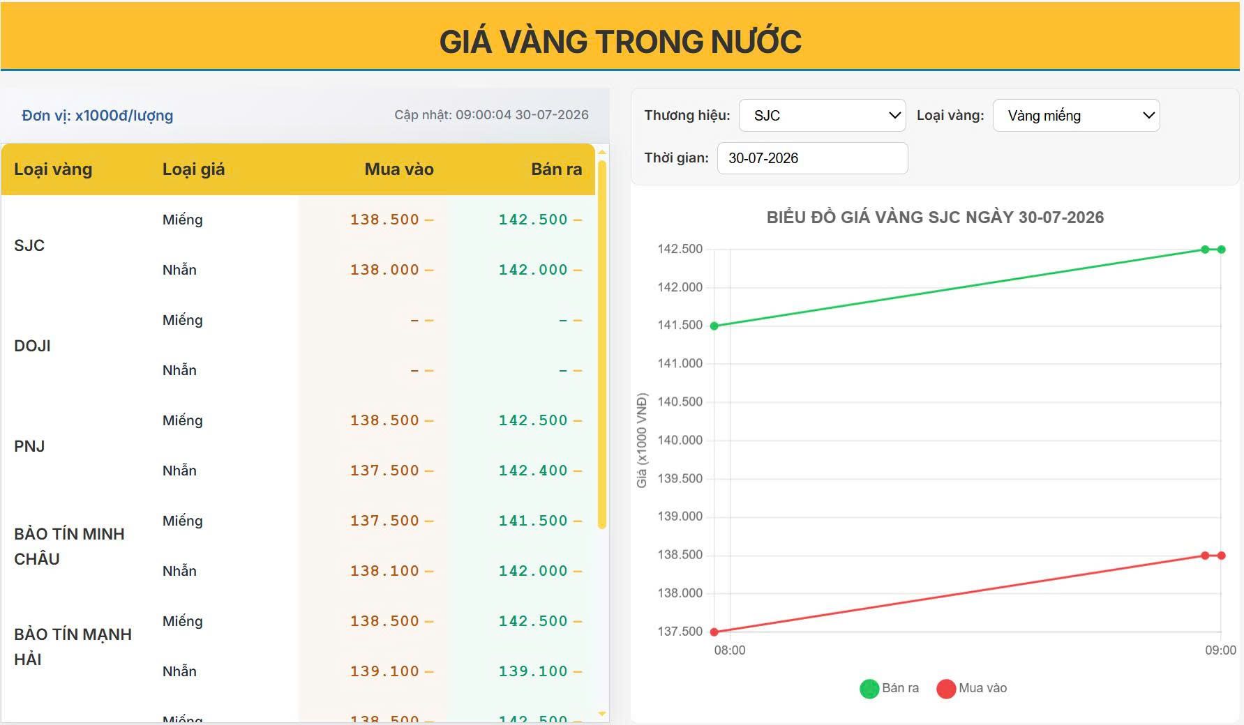 Giá vàng hôm nay 30/07/2026: Vàng miếng SJC tăng mạnh lên 142,5 triệu đồng/lượng, vàng nhẫn tiếp tục neo cao